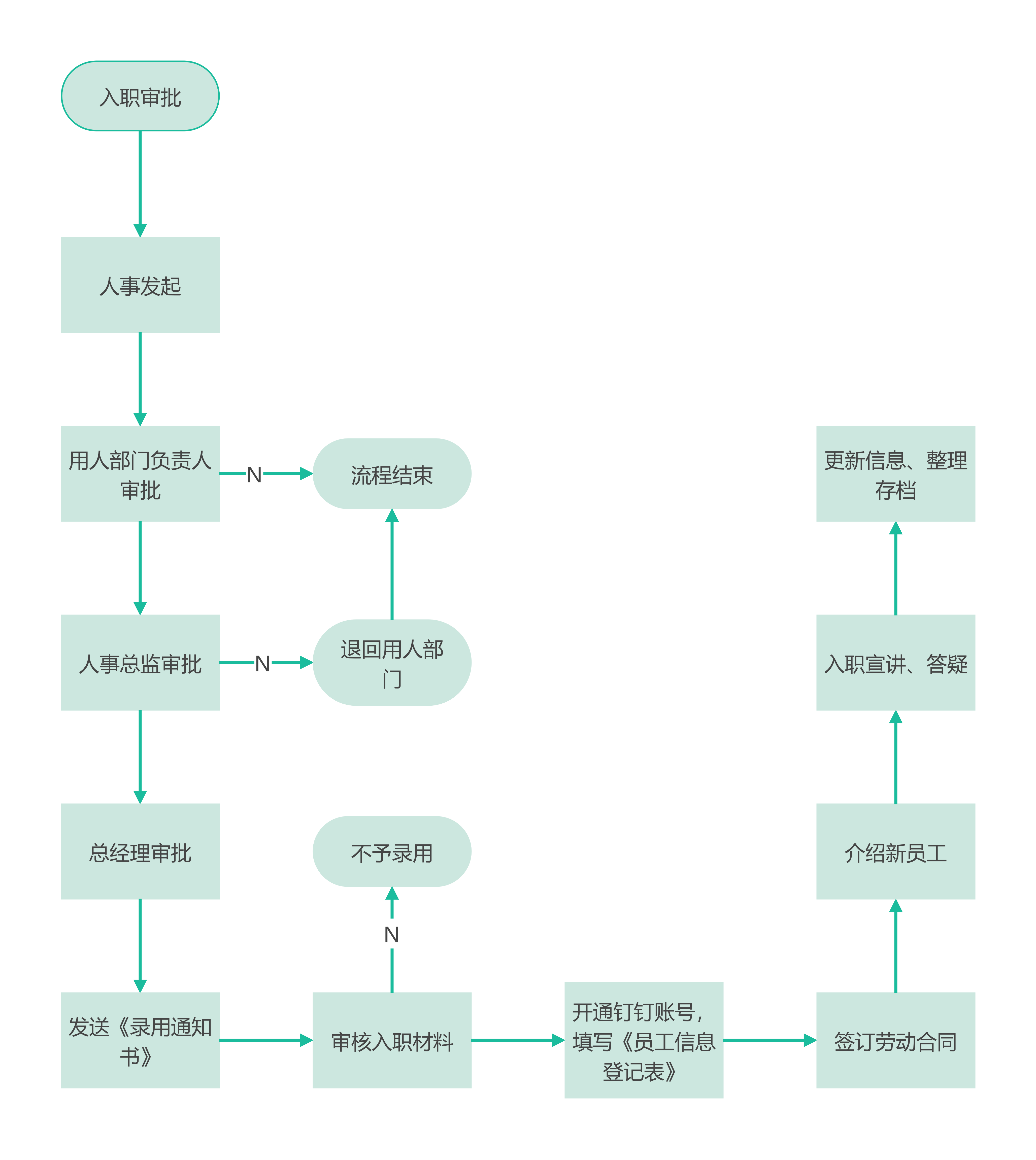 员工入职审批流程图模板预览