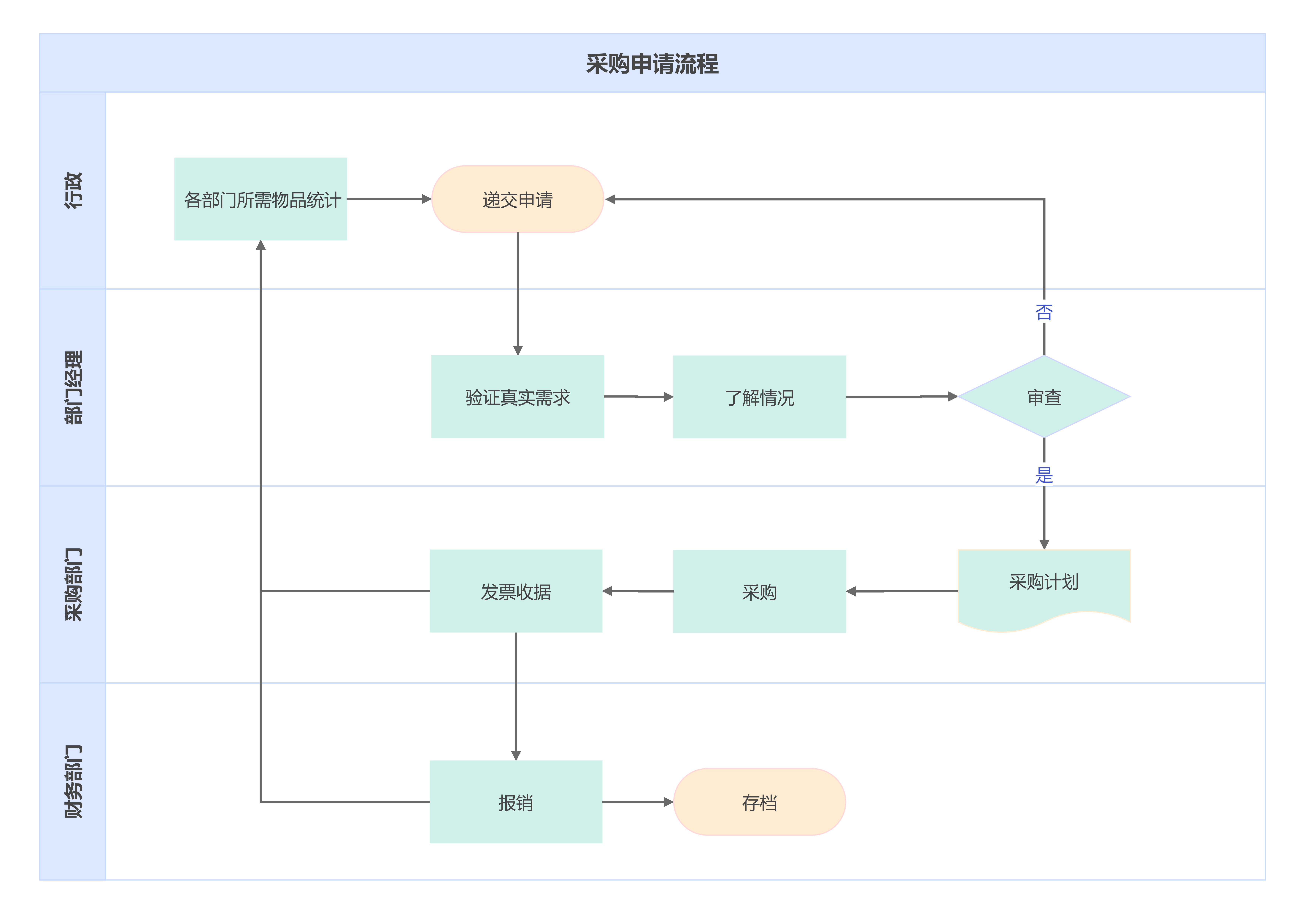 采购申请审批流程图模板预览