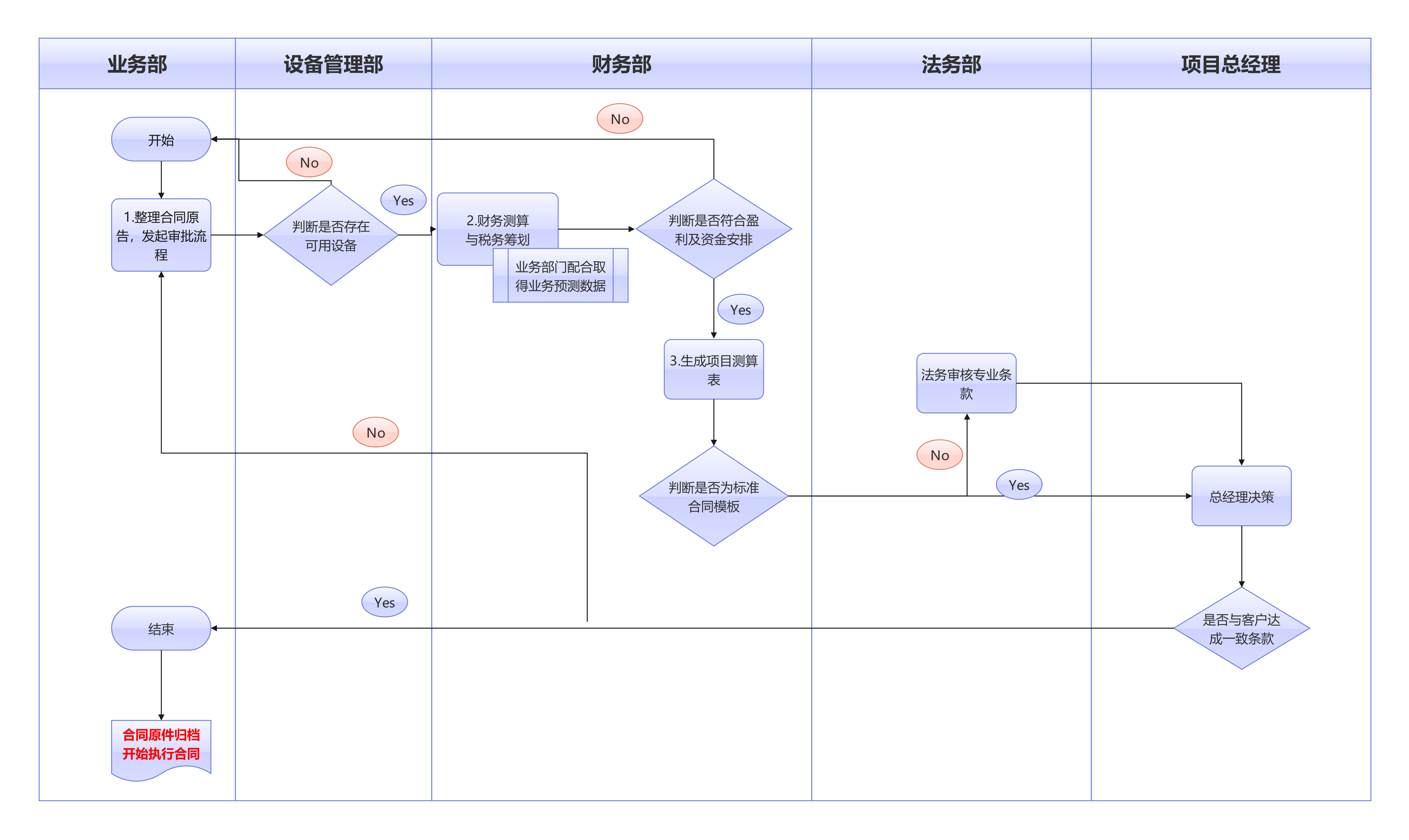合同审批流程图模板预览