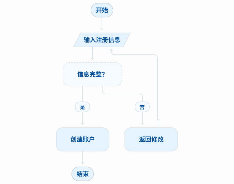 用户注册流程图示例