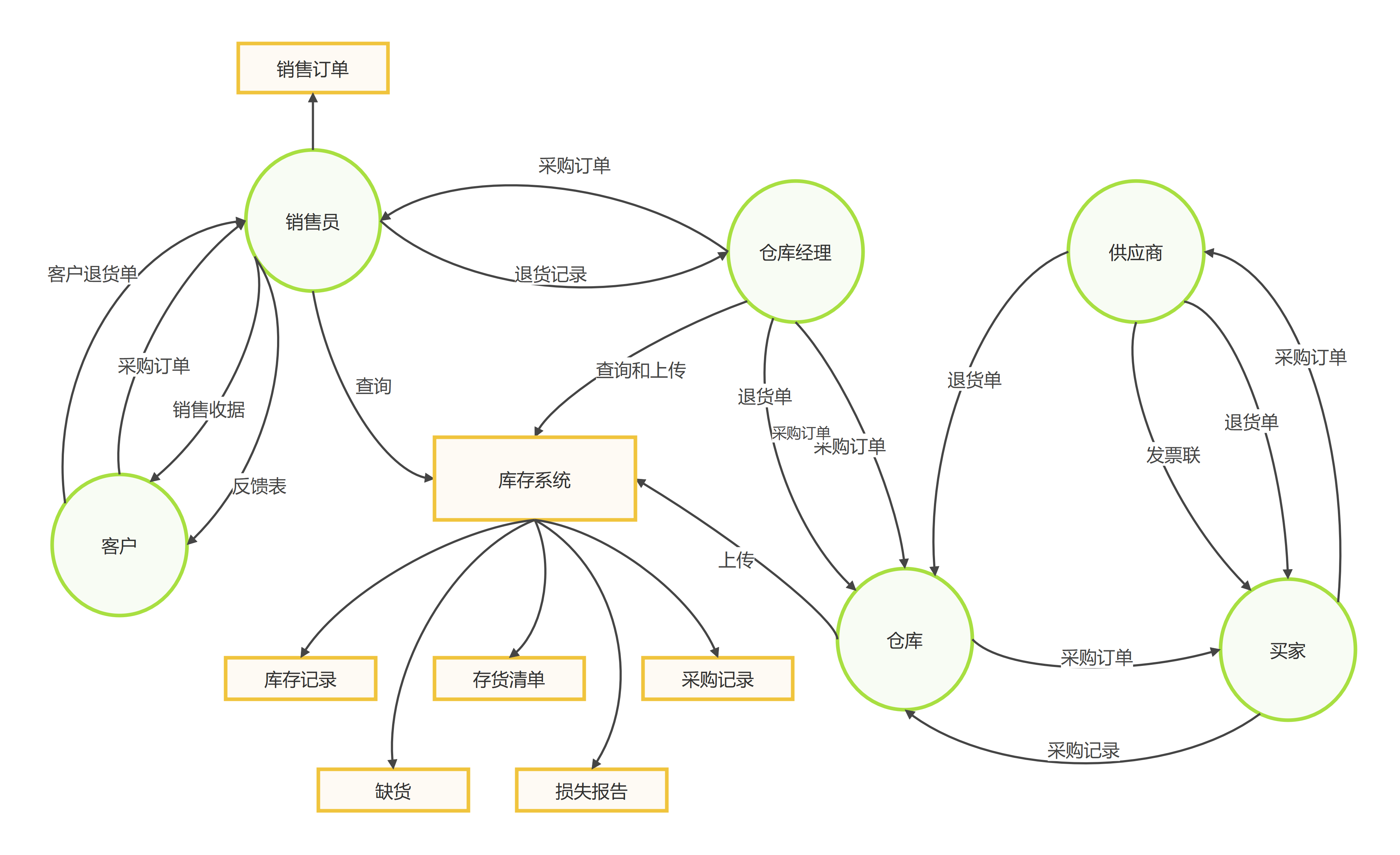 数据流程图模板预览