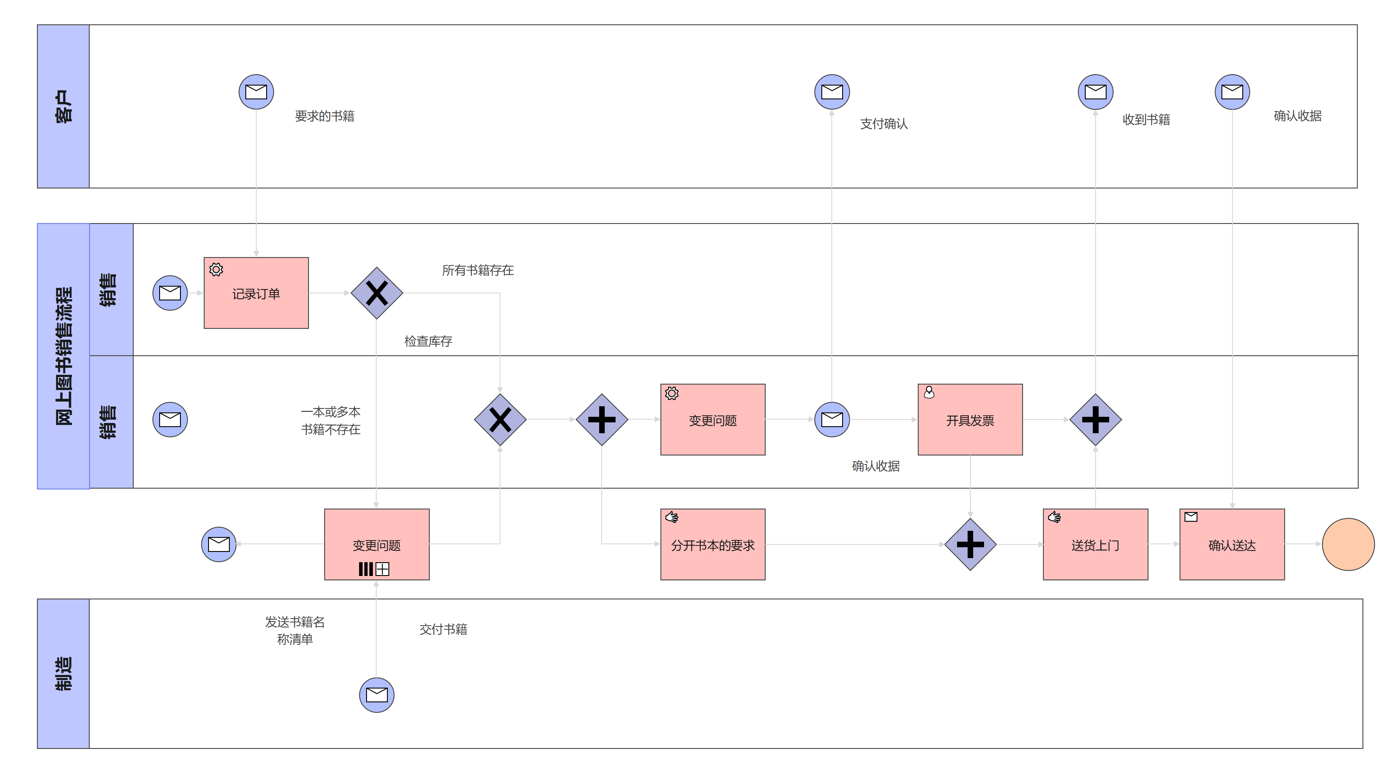 BPMN 流程图模板预览