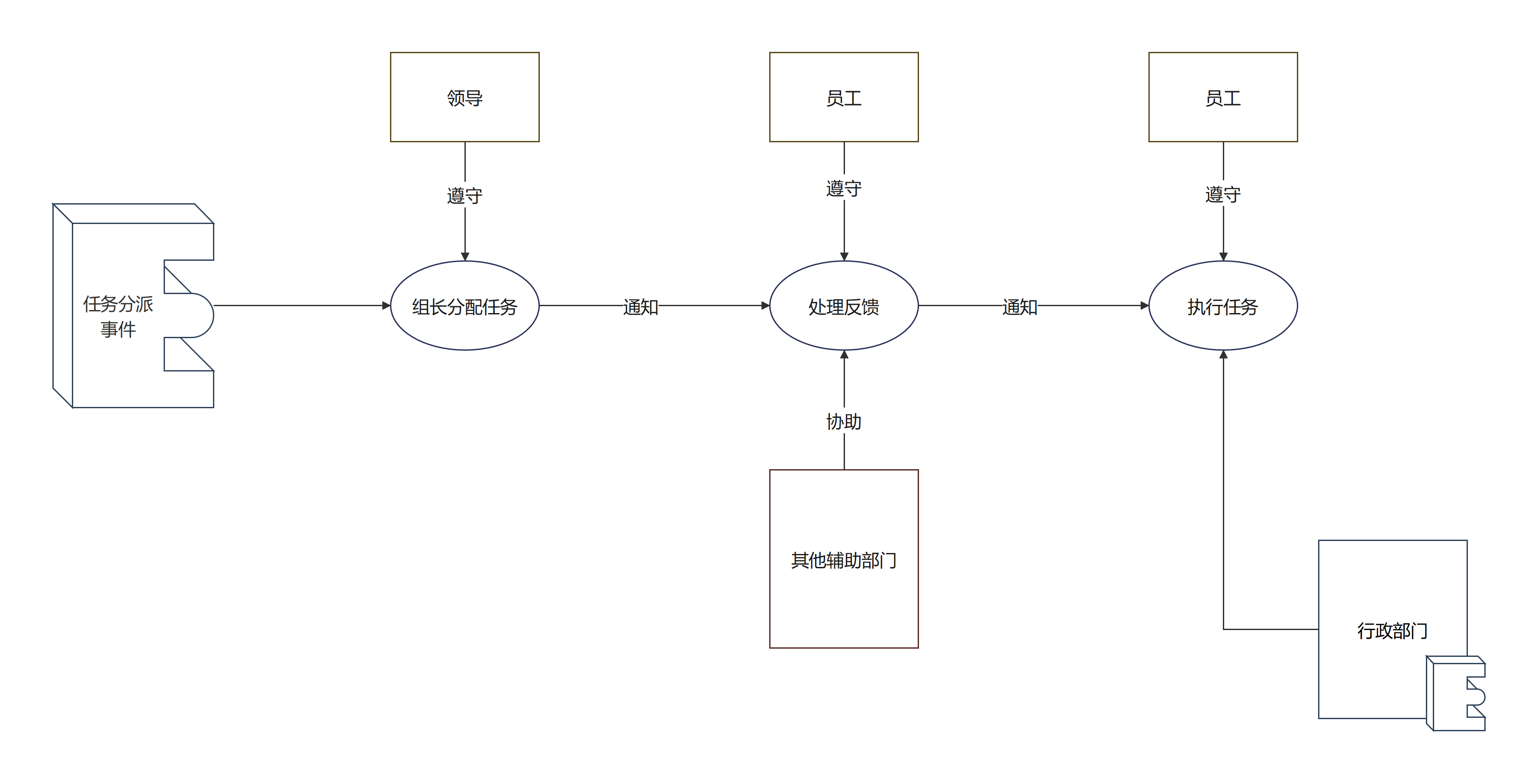 事件流程图模板预览