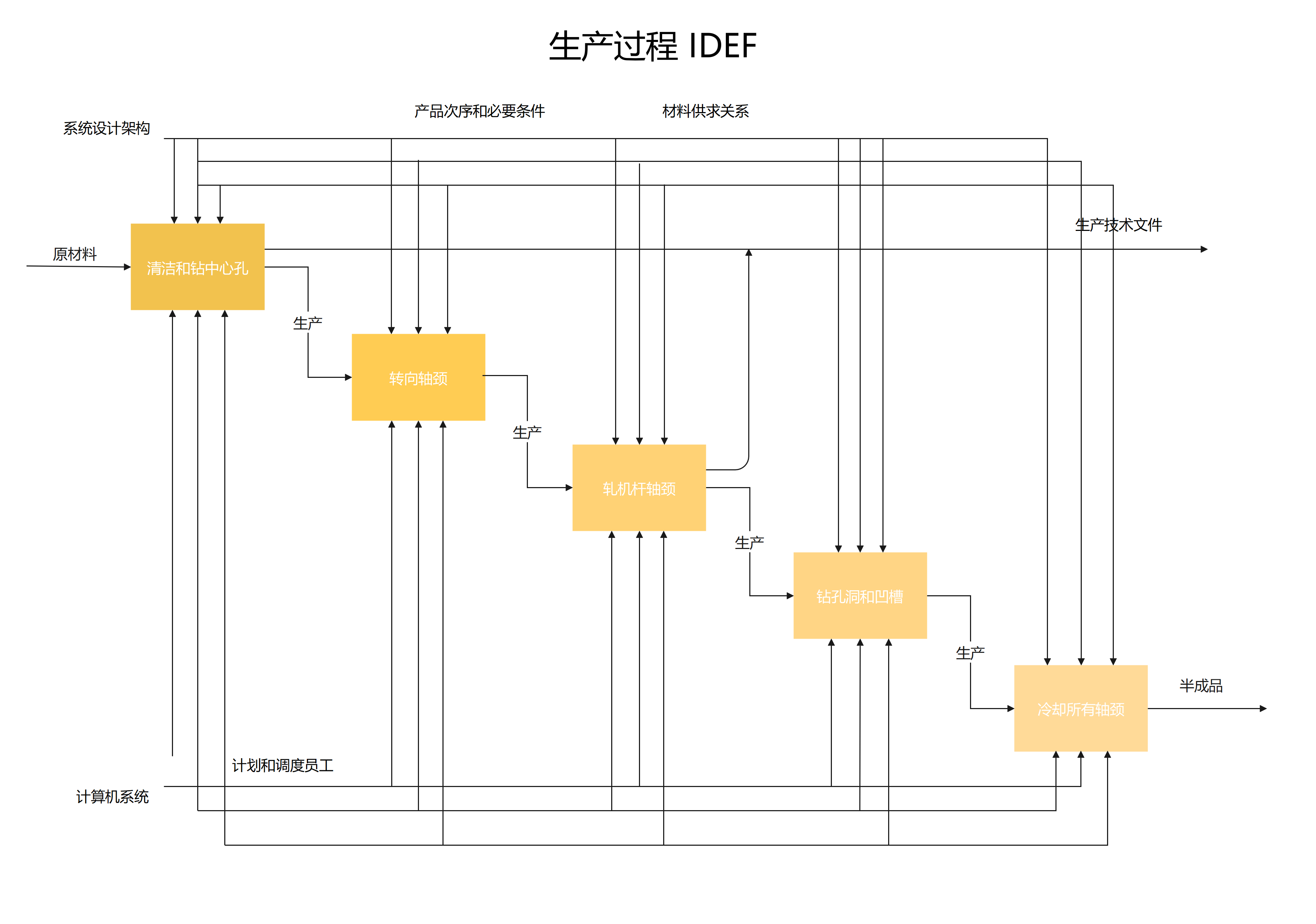 IDEF 图模板预览