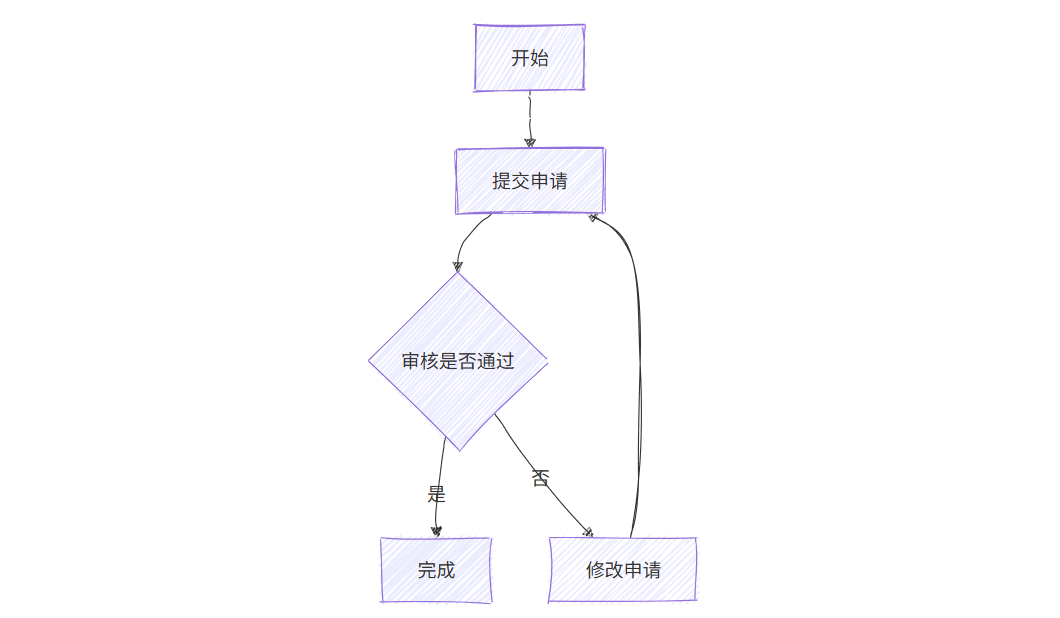 Mermaid Live Editor 流程图示例