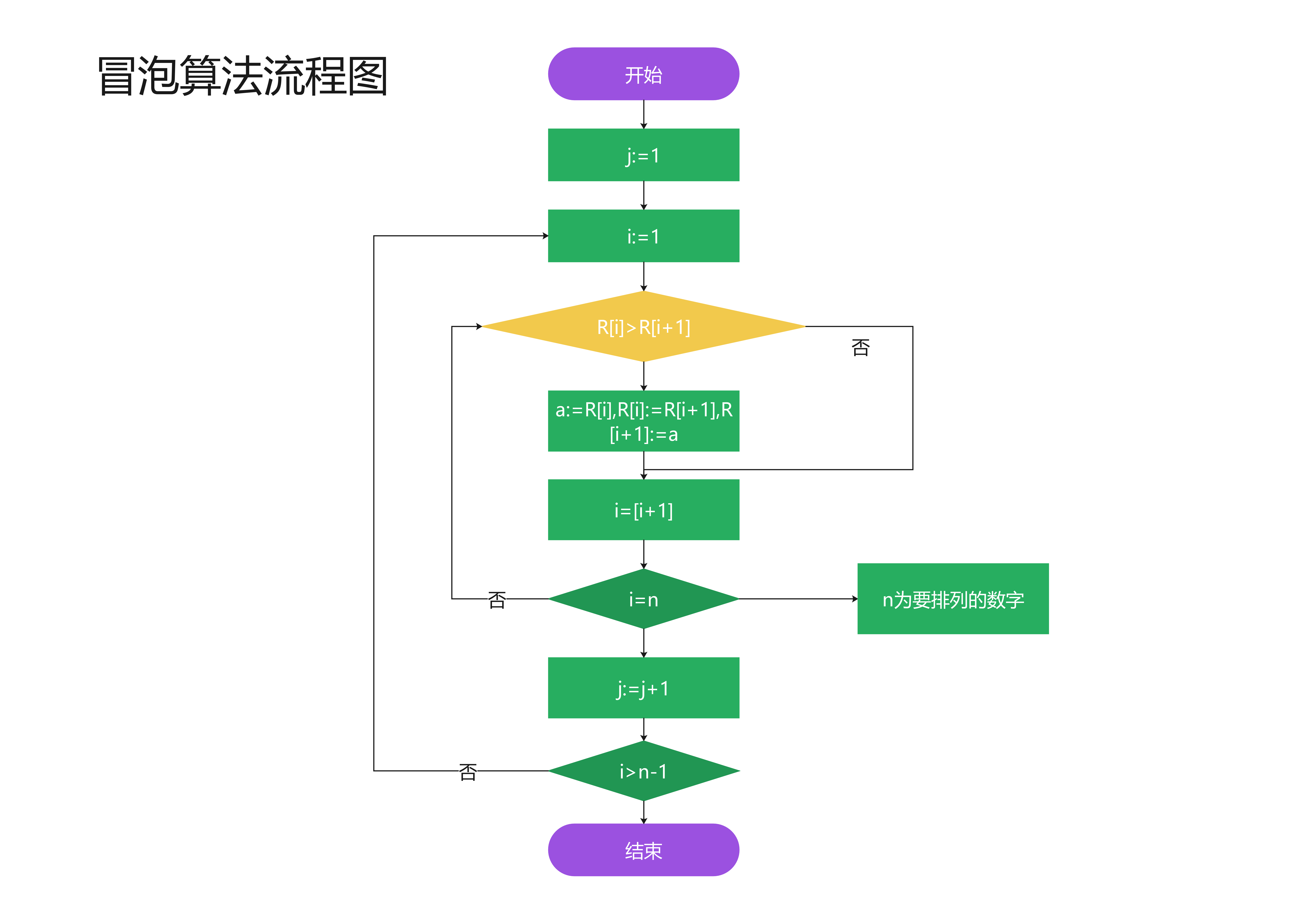 冒泡排序算法流程图模板预览