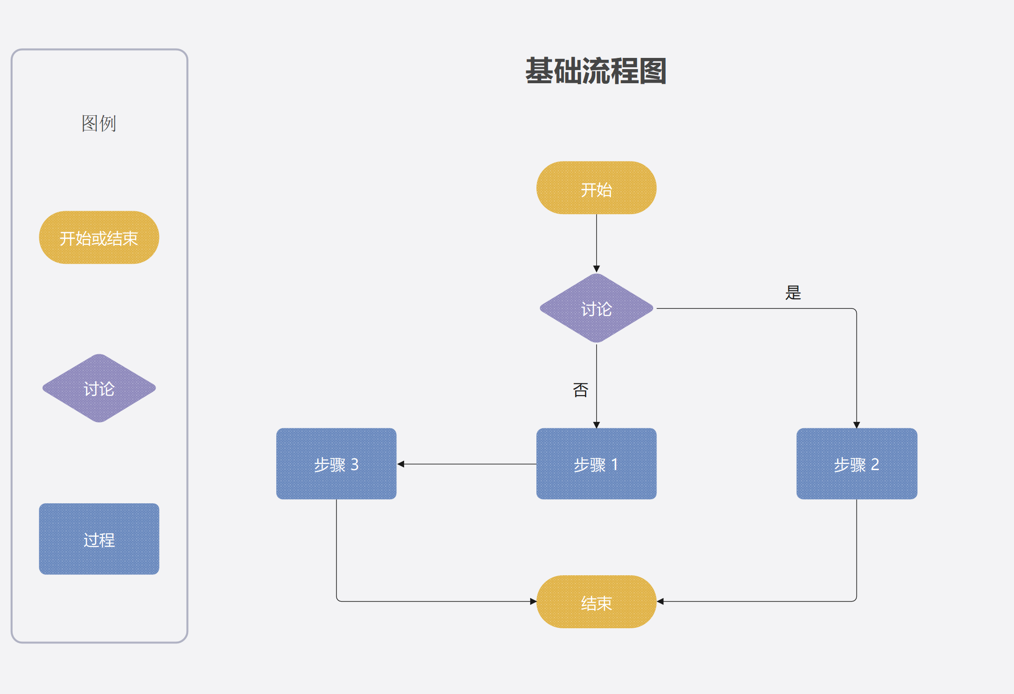基础流程图示例