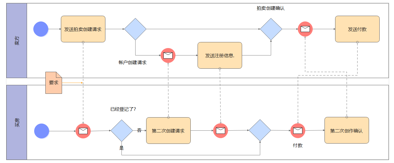 BPMN业务流程图示例