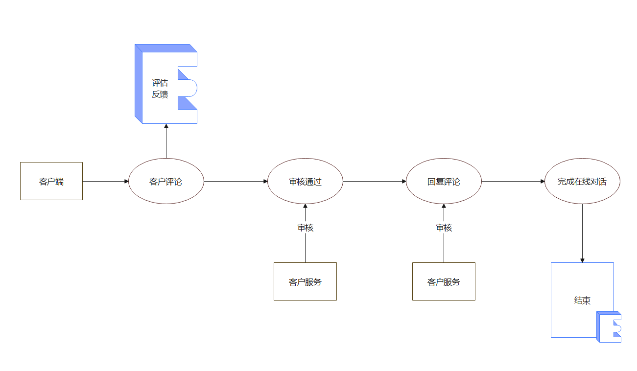 事件流程图