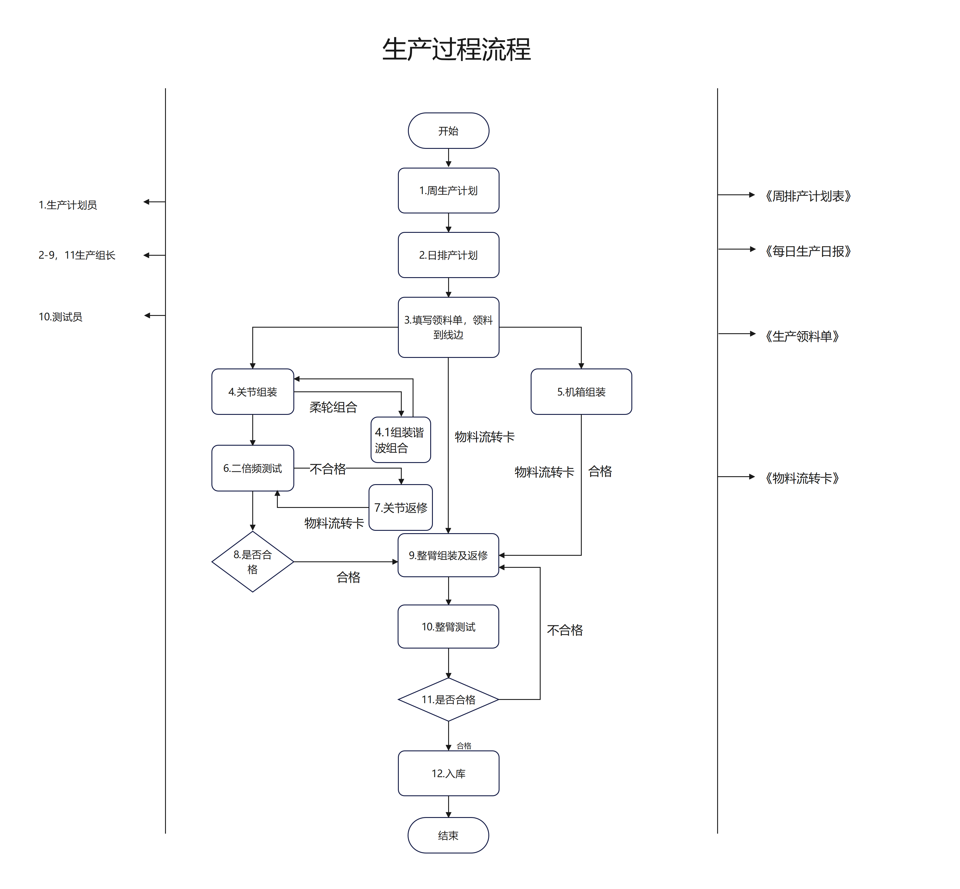 生产过程流程图模板预览