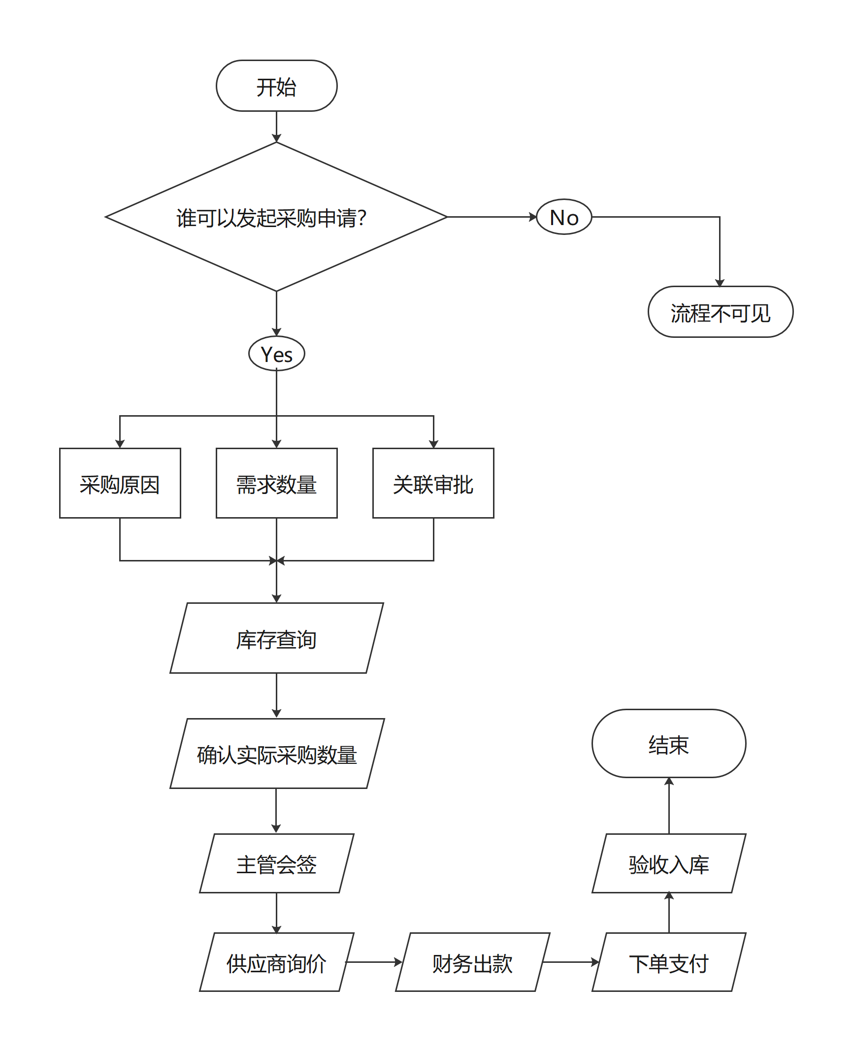 业务过程流程图模板预览
