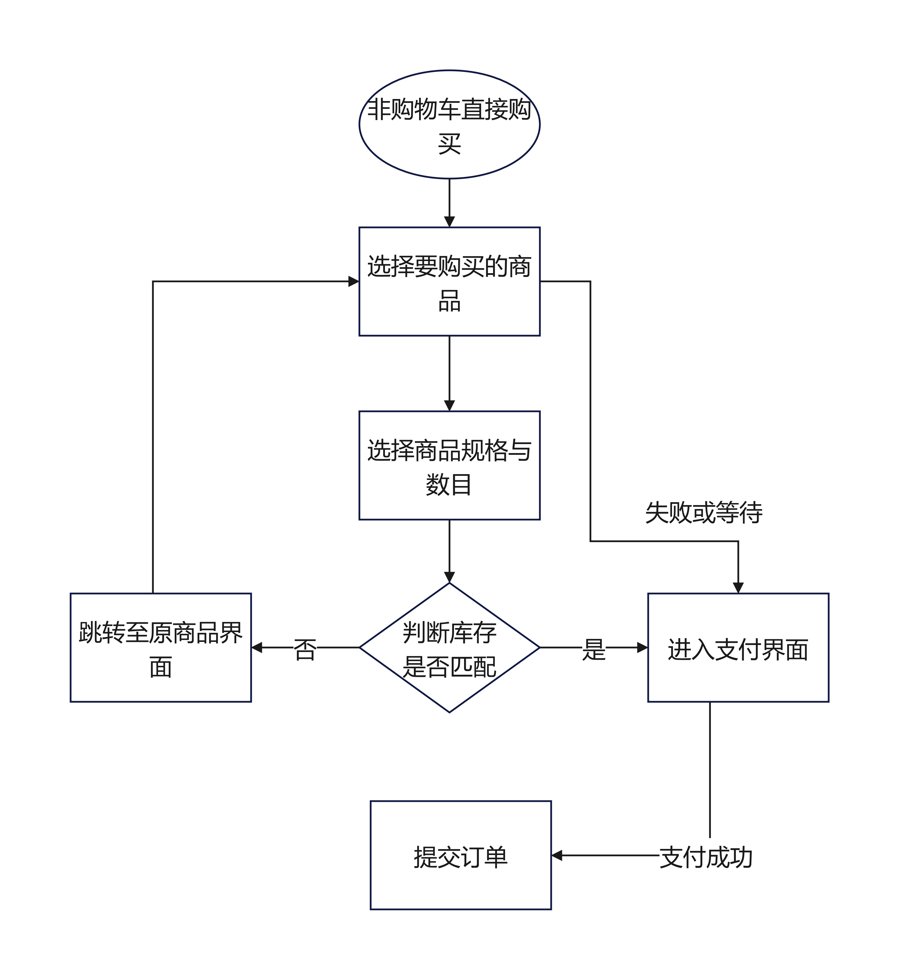 电商软件购物流程图模板预览
