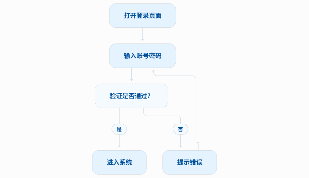 Mermaid登录流程图示例