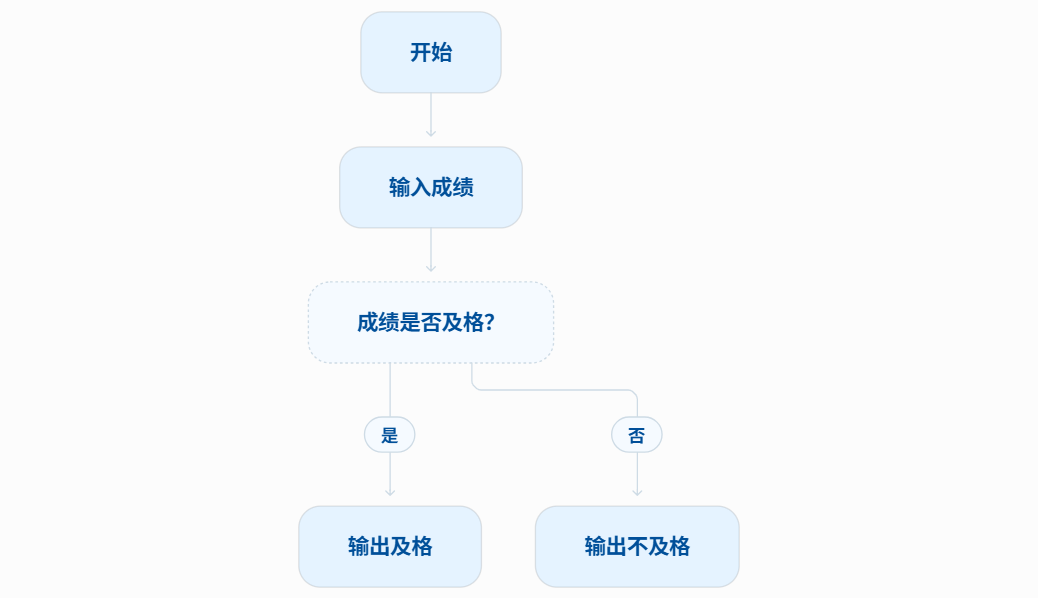 Mermaid判断分支流程图示例