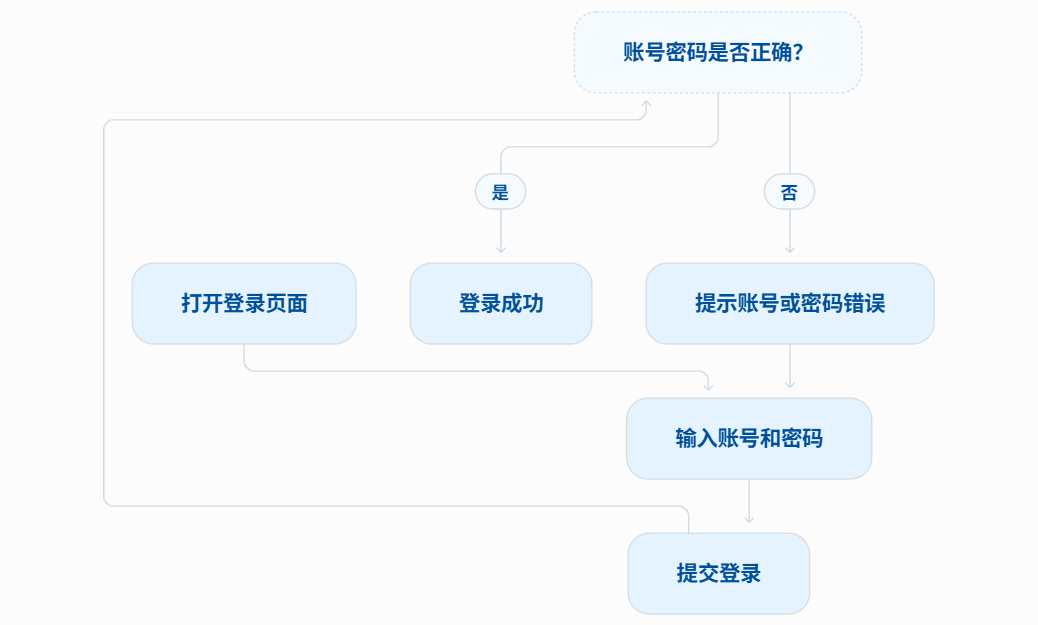 Mermaid登录流程图