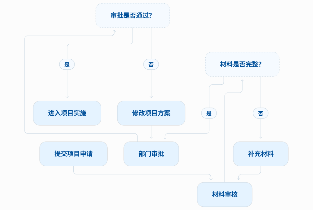 Mermaid项目审批流程图