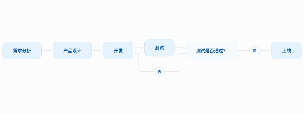 Mermaid软件开发流程图