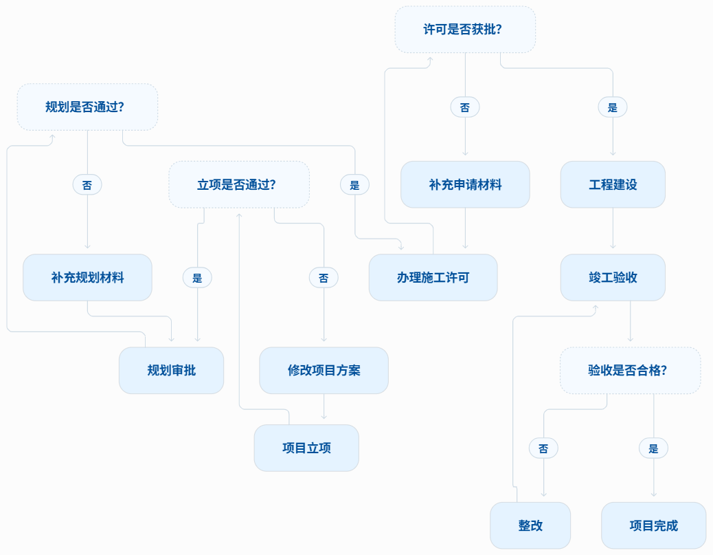 Mermaid项目建设流程图