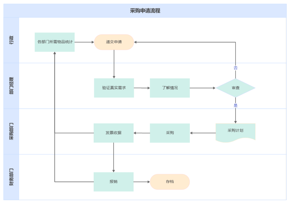 统一流程图阅读方向