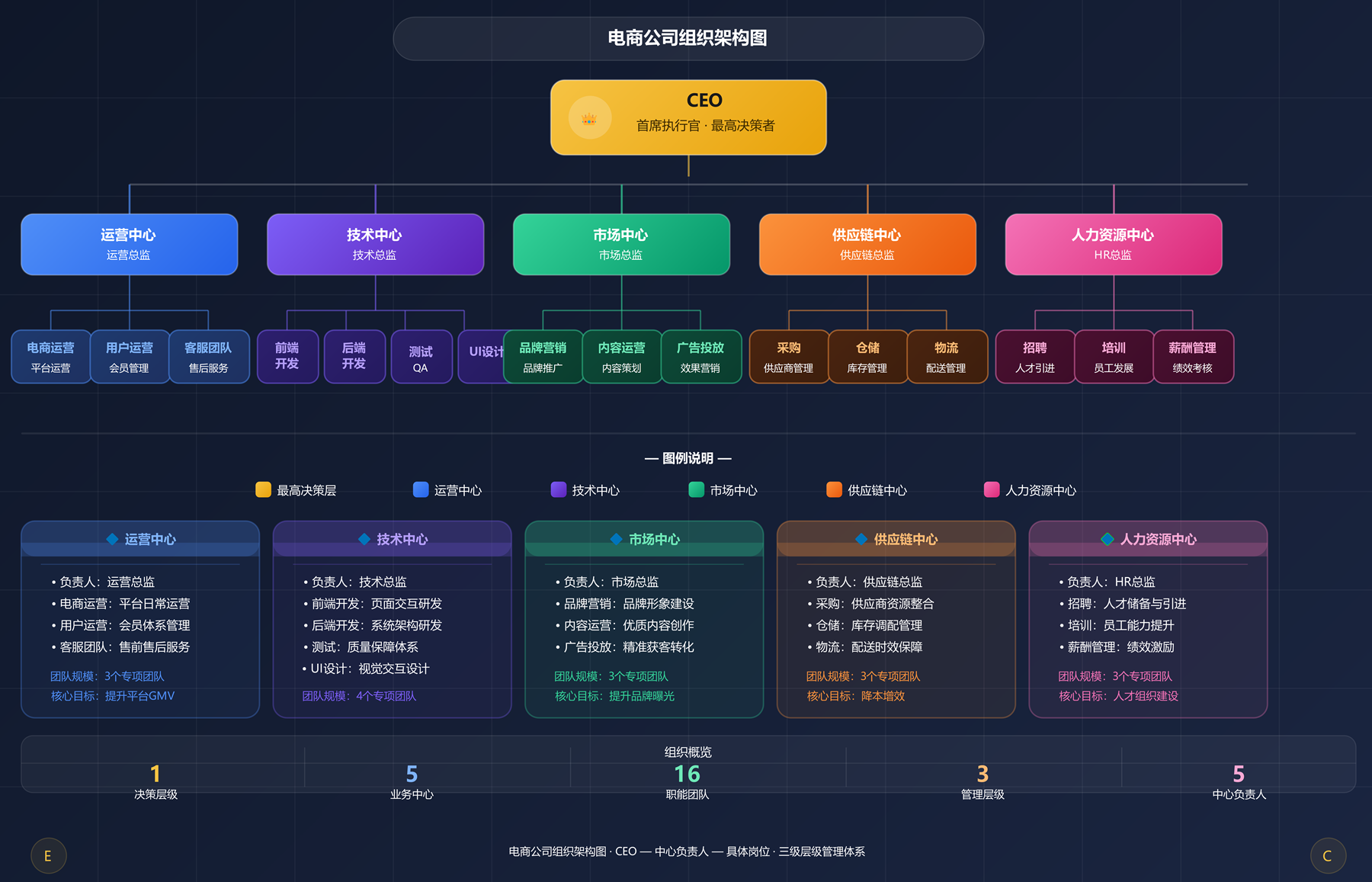 AI 生成组织架构图预览