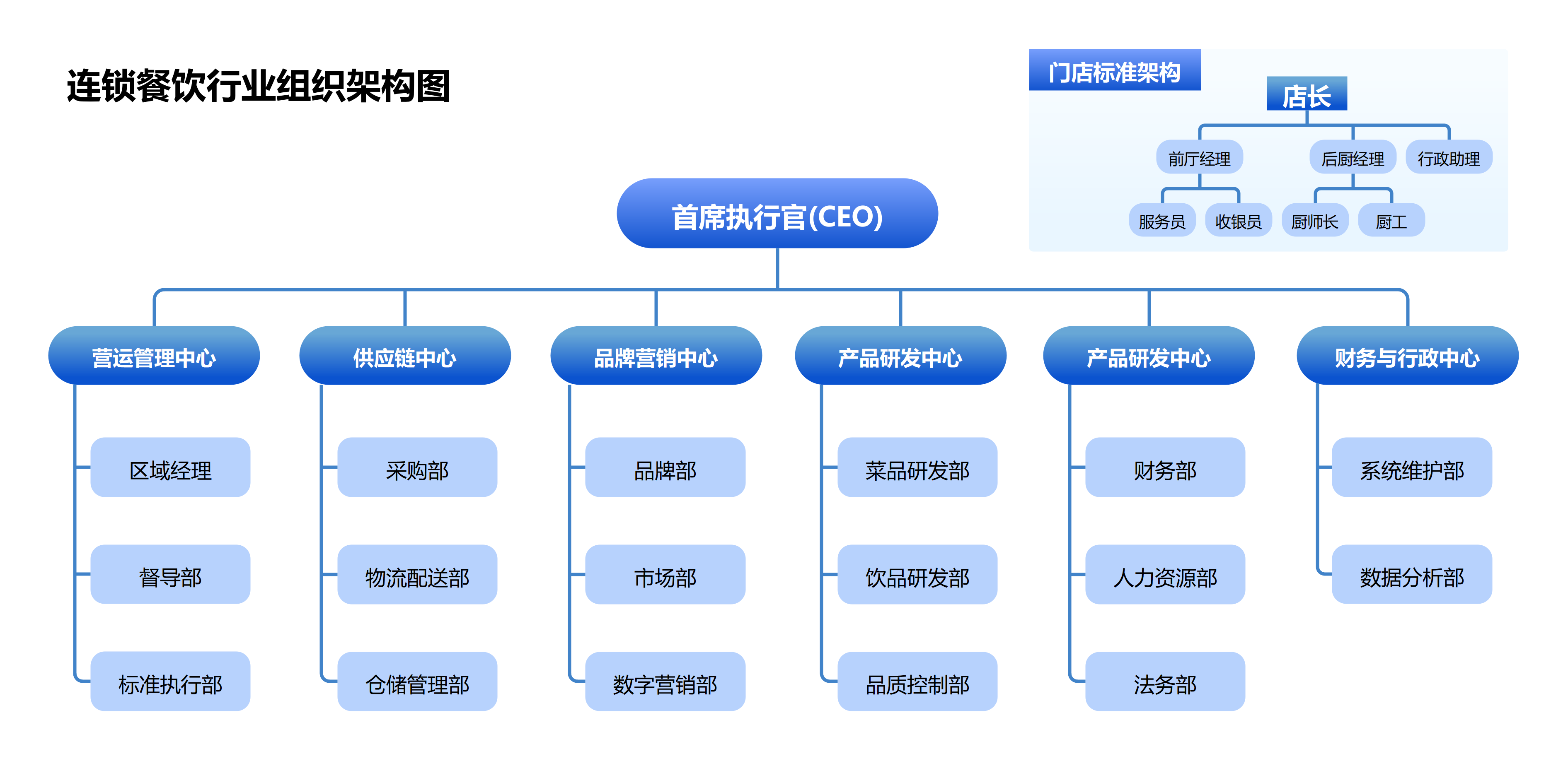 其他组织架构图模板预览