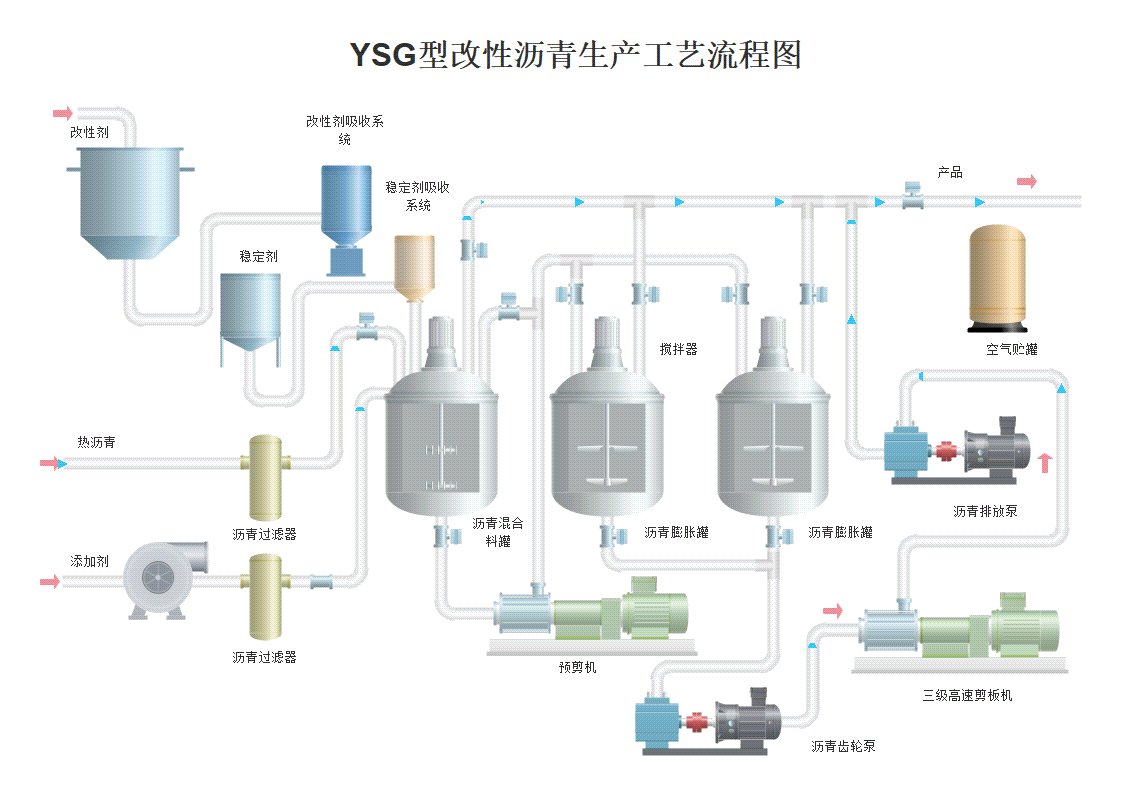 YSG型改性沥青生产工艺流程图模板预览