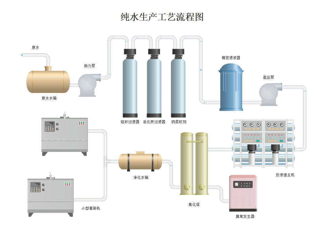 纯水生产工艺流程图模板预览