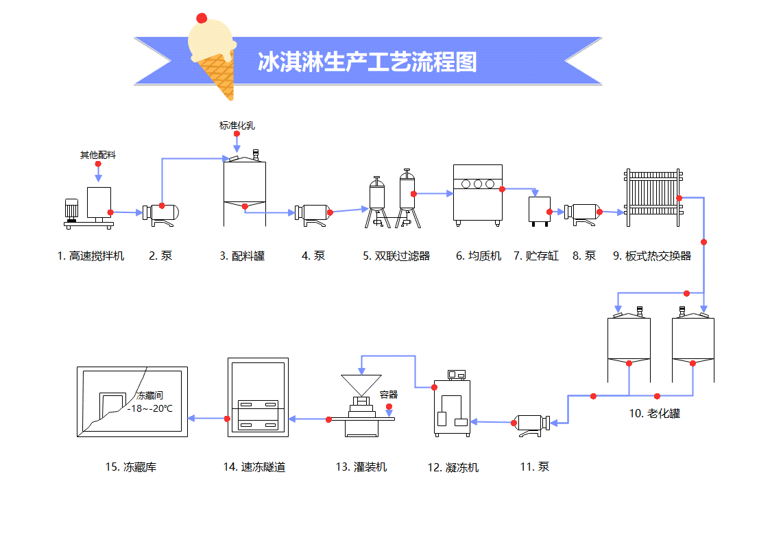 冰淇淋生产工艺流程图模板预览