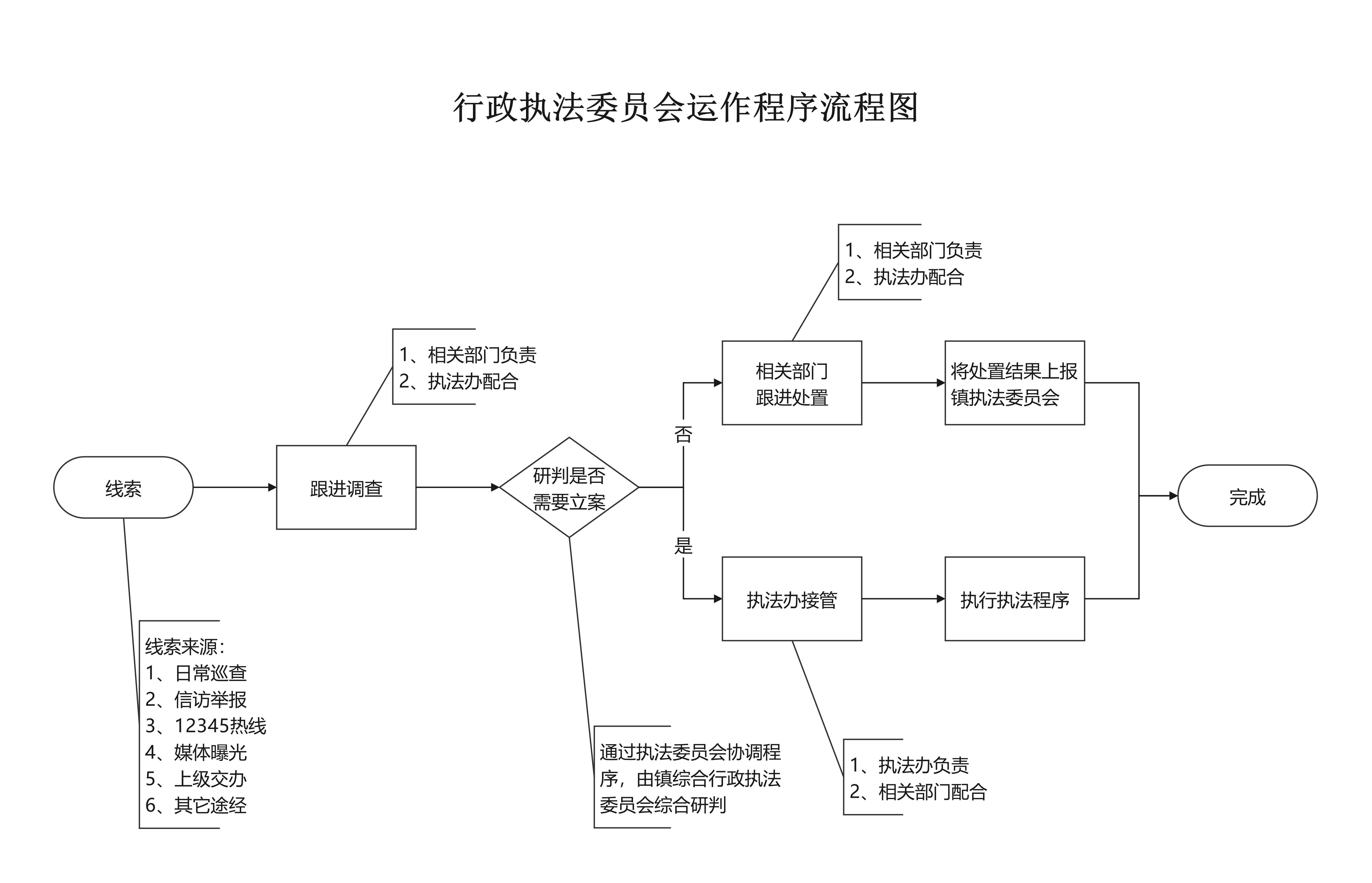 行政执行程序流程图模板预览