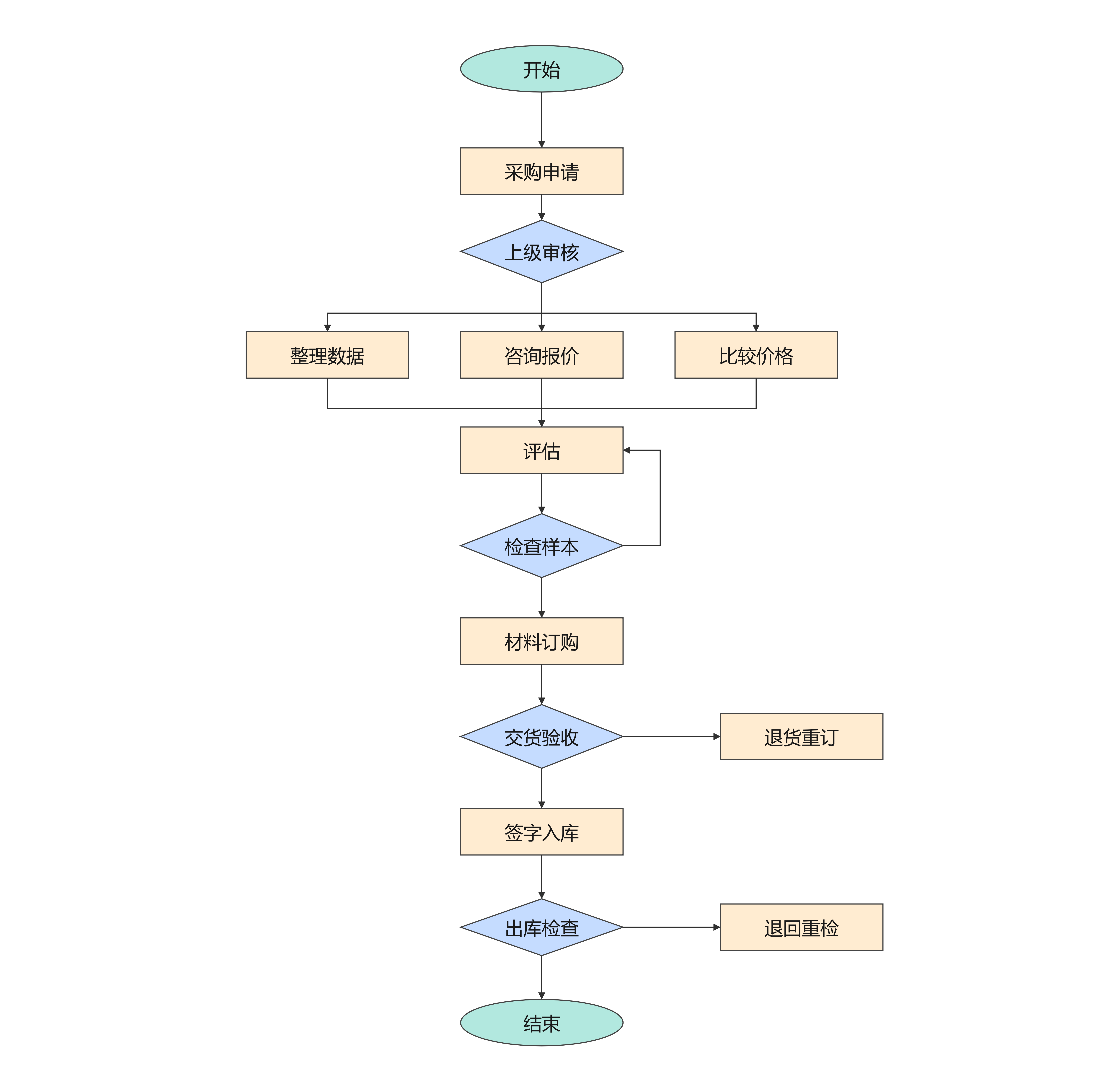 采购程序流程图模板预览
