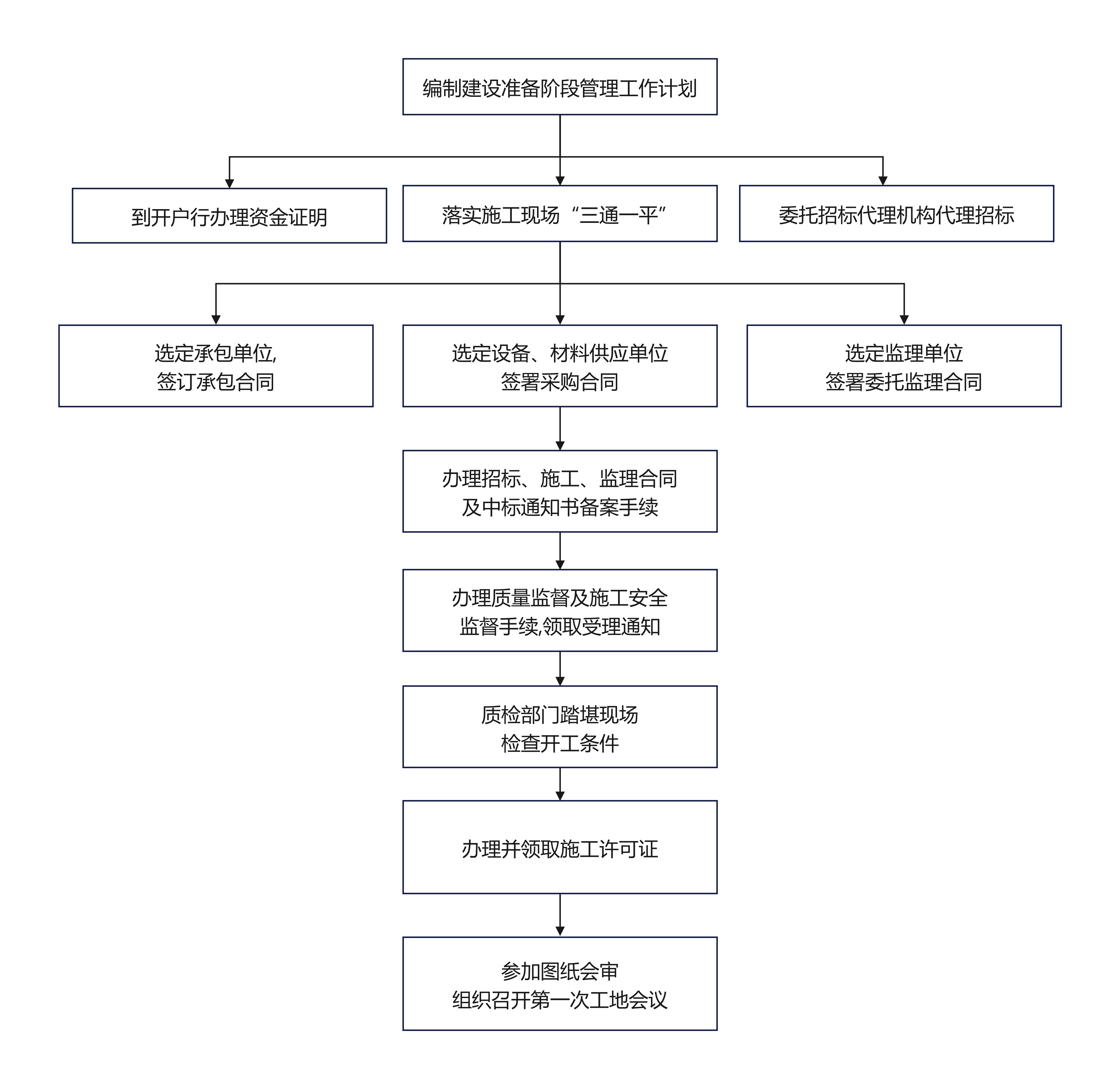 项目建设程序流程图模板预览