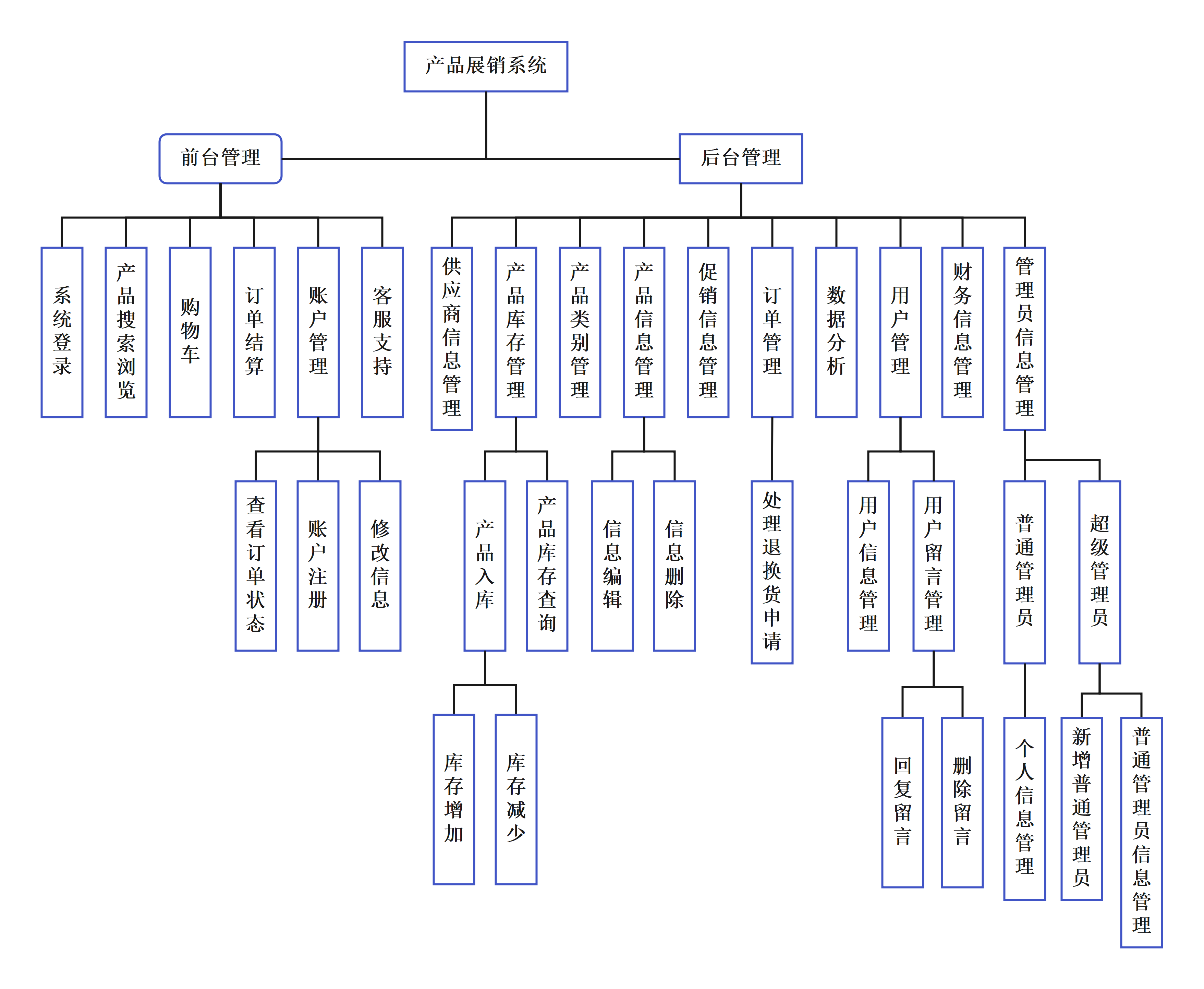 功能与信息结构图示例
