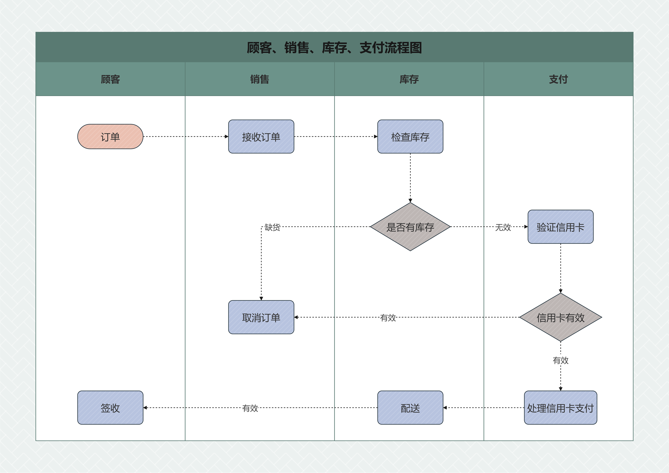订单处理泳道图模板预览