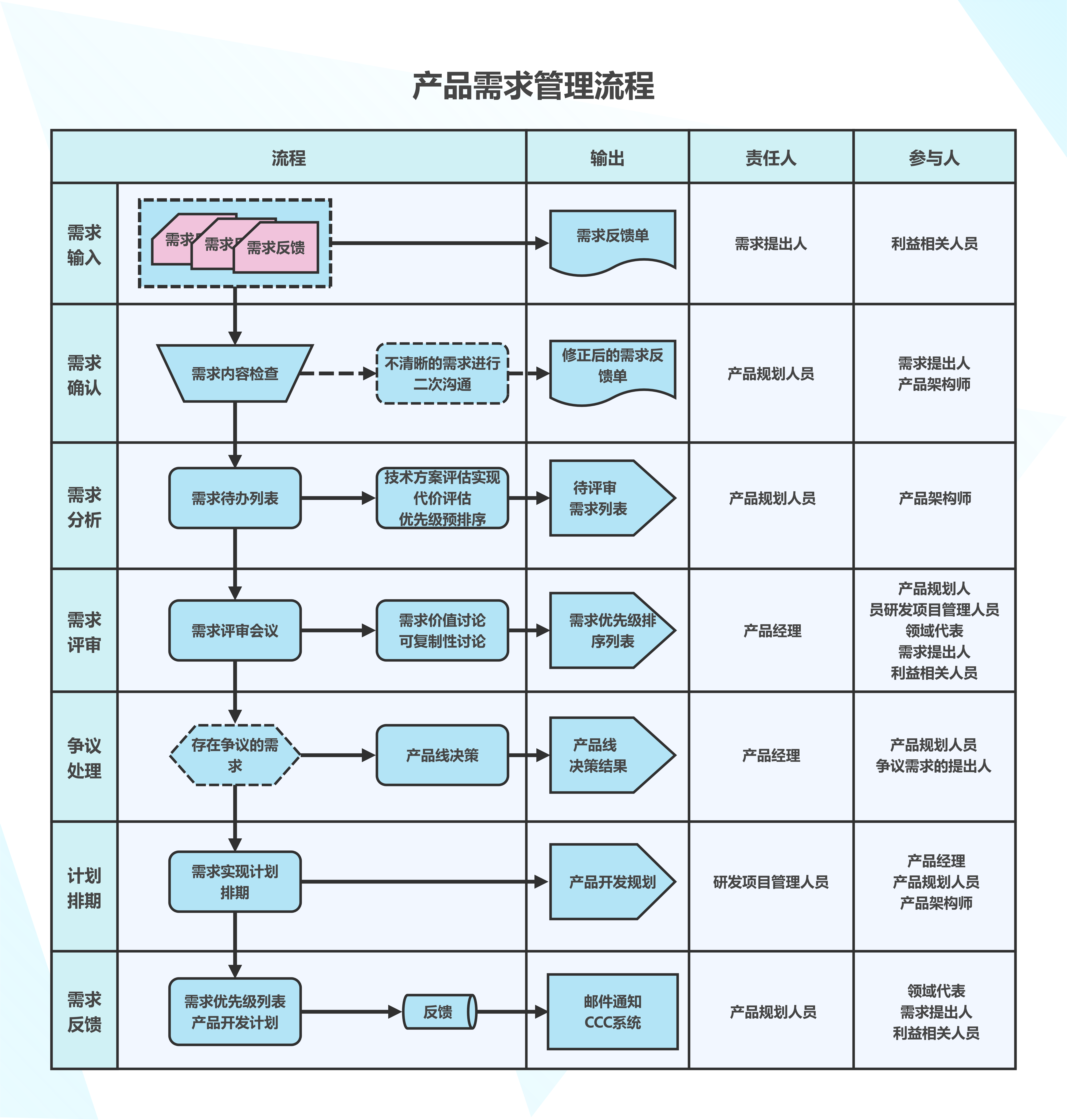 产品需求流程泳道图模板预览