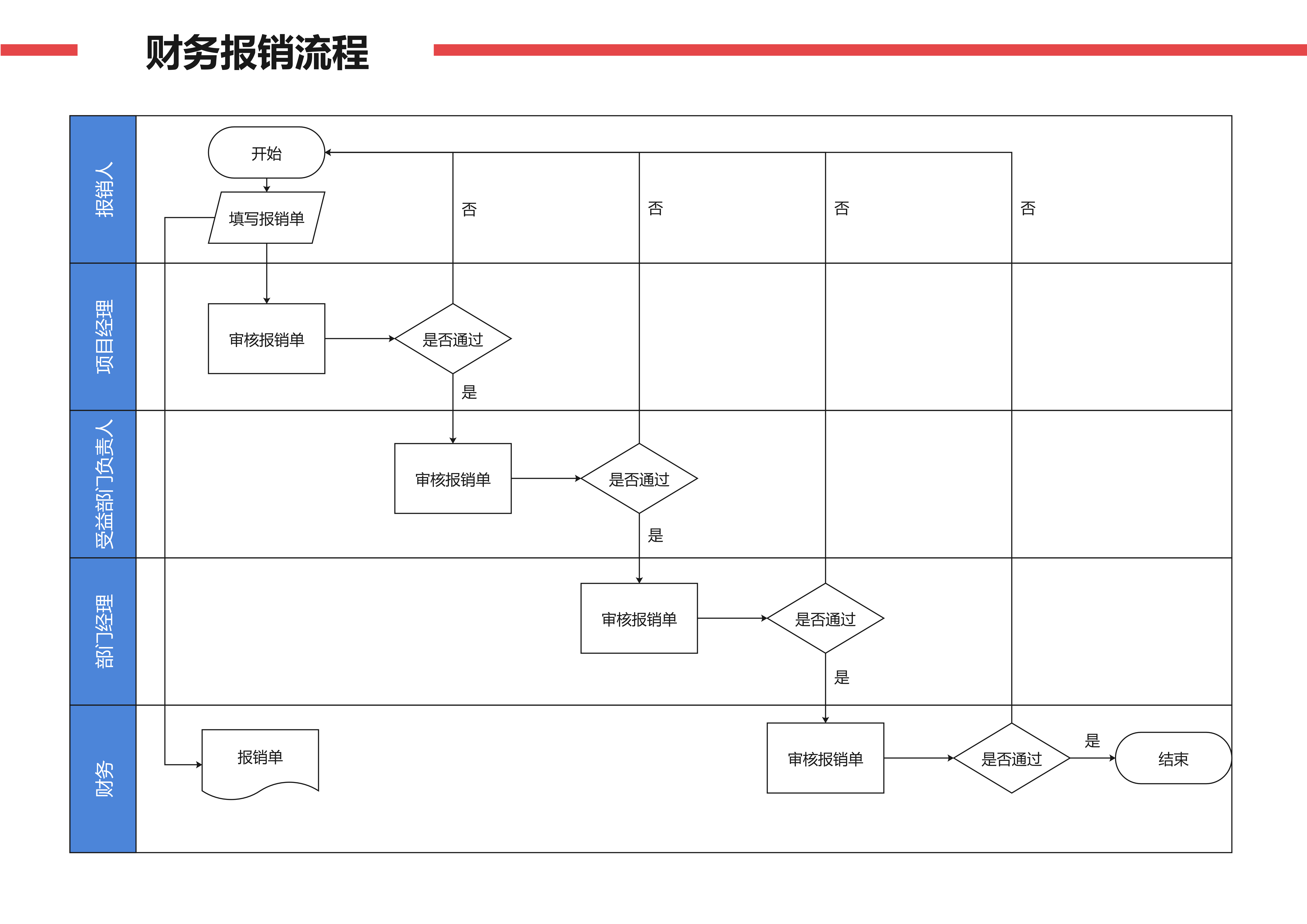财务报销流程泳道图模板预览