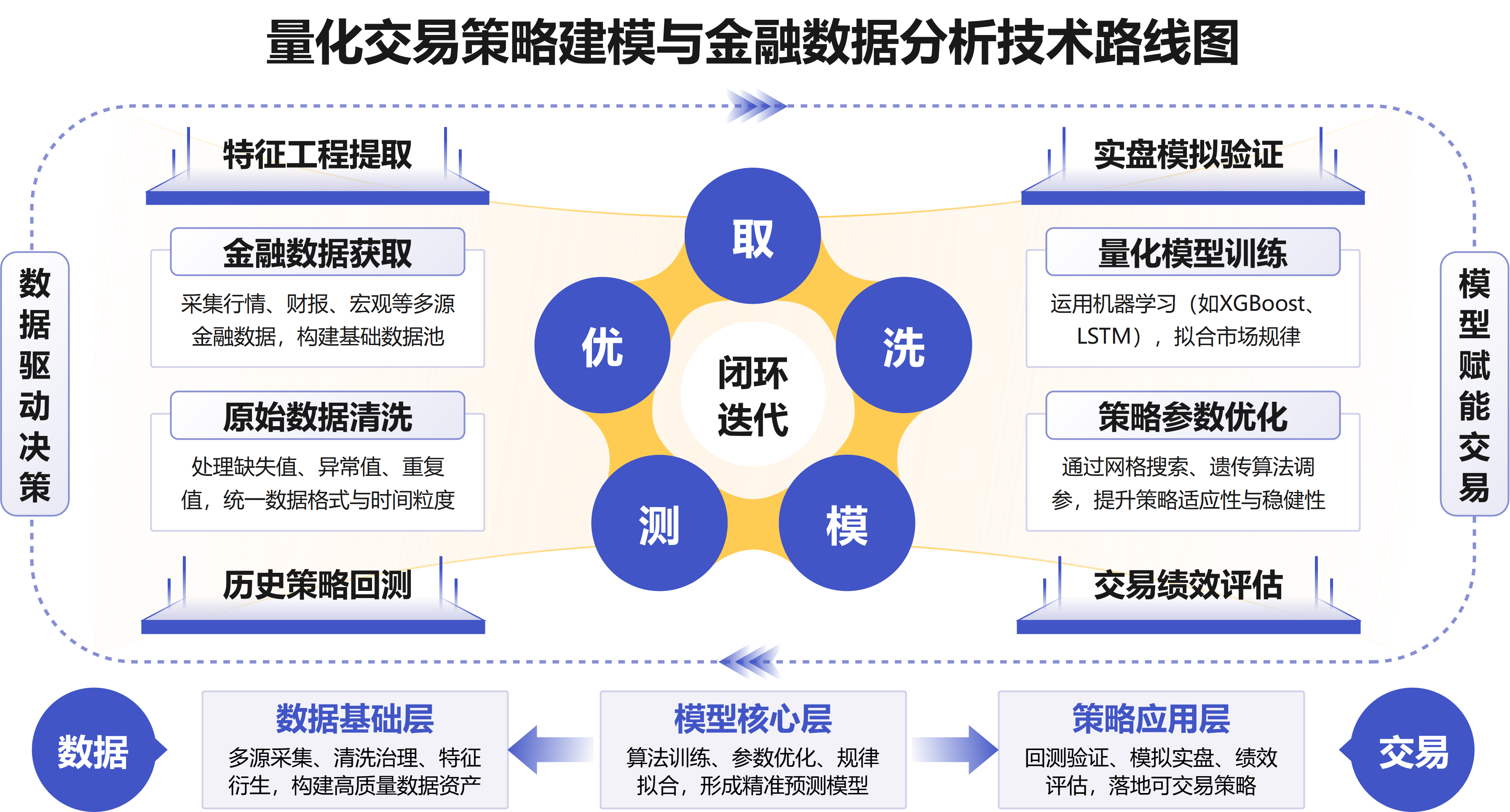 万兴图示-量化交易金融数据模型回测技术路线图PPT