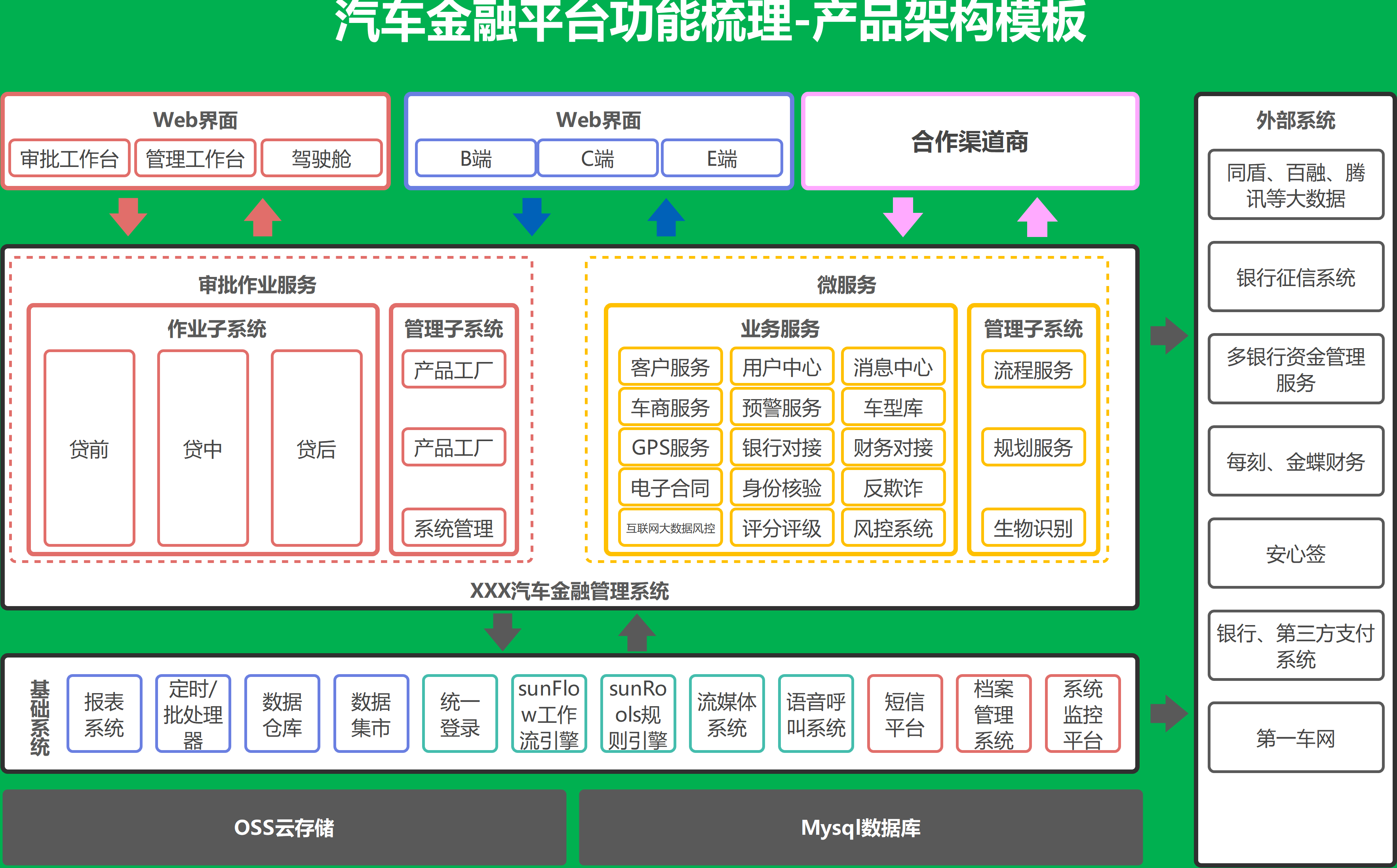 汽车金融平台怎样拆解渠道、核心服务与基础系统