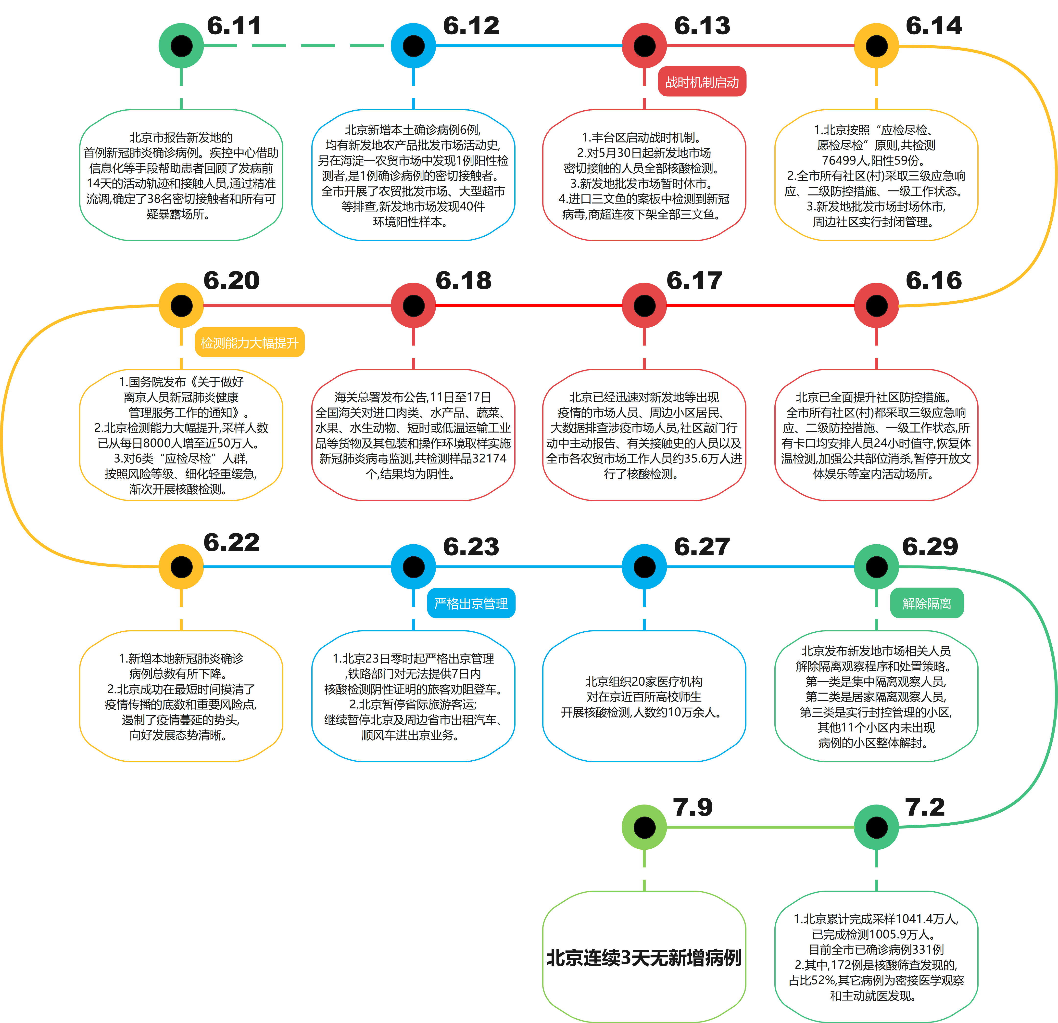 按日期还原北京新发地疫情事件的发生与处置