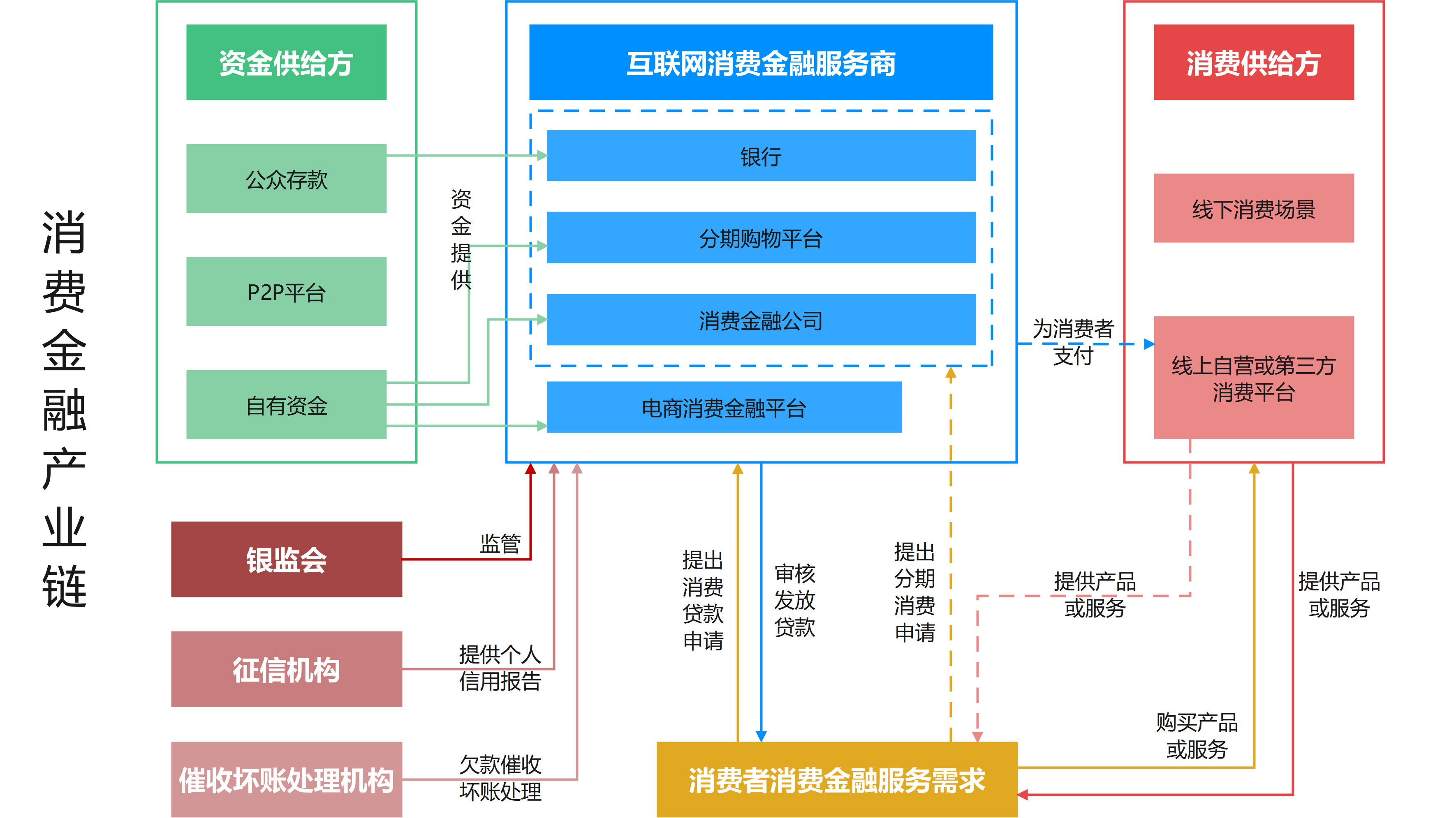 消费金融产业链如何串联资金、服务与消费场景