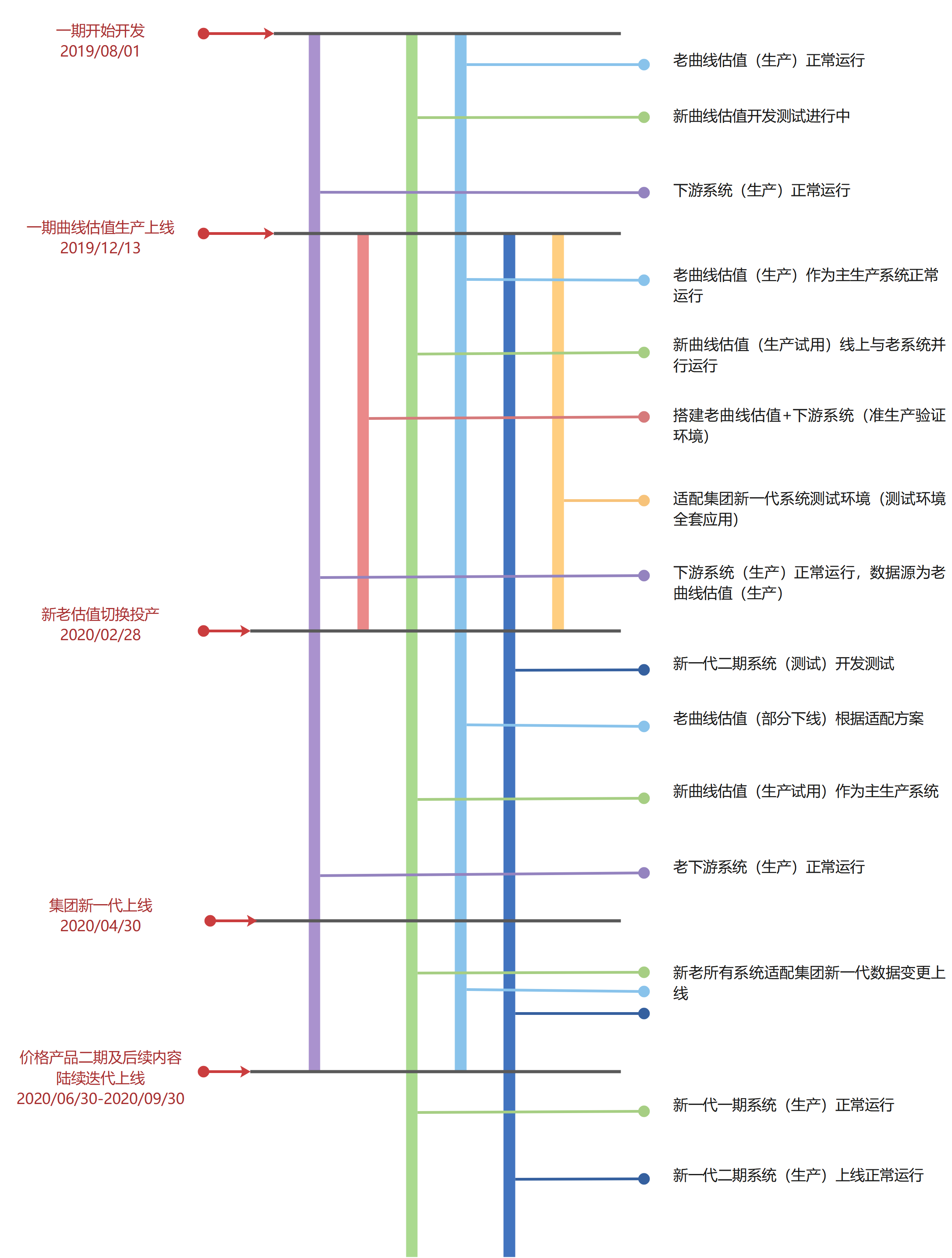 研发、测试总错位？用双线时间轴对齐版本节奏