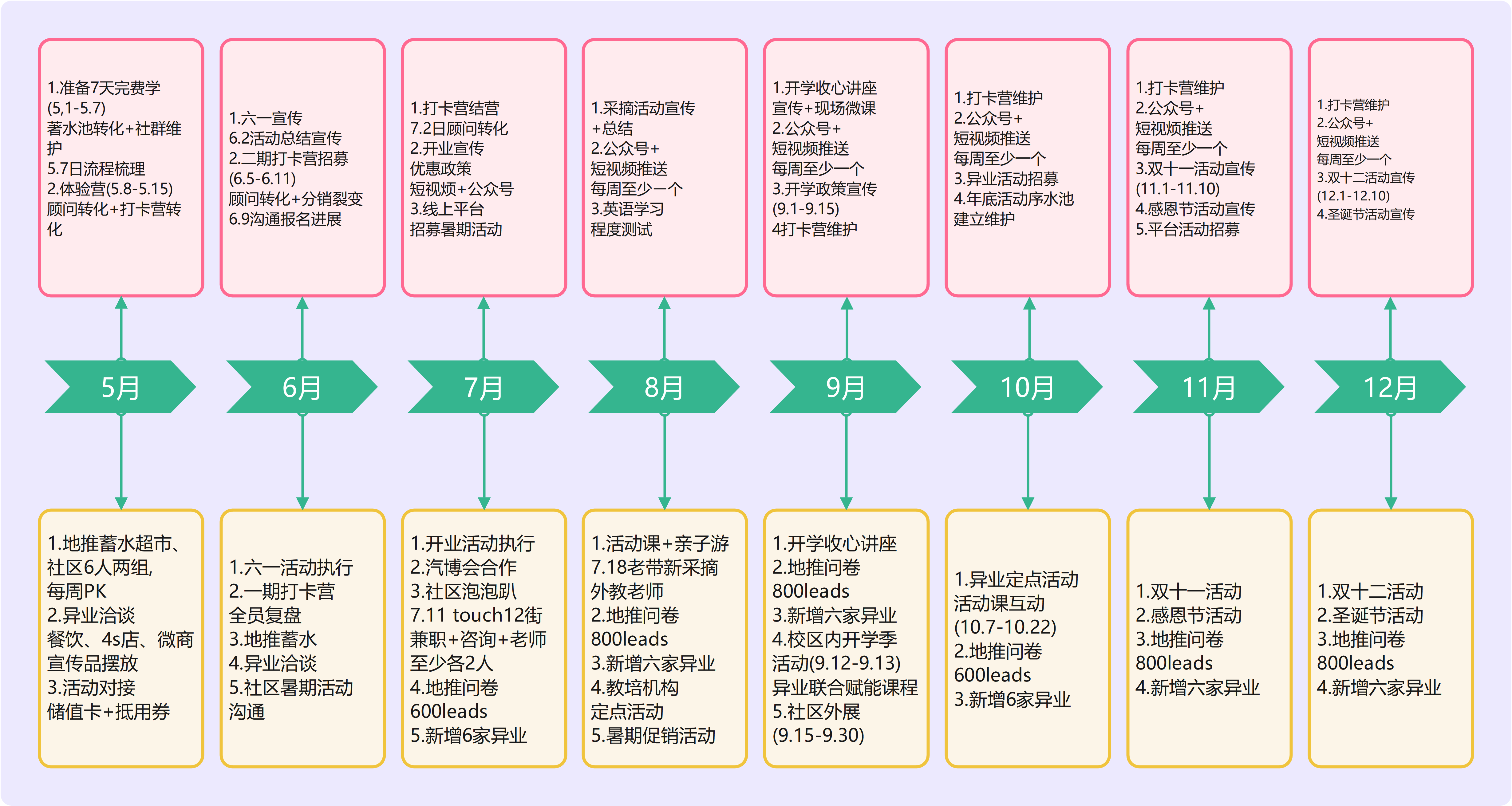 招生、开课、续班如何贯穿全年？运营节奏一图排清