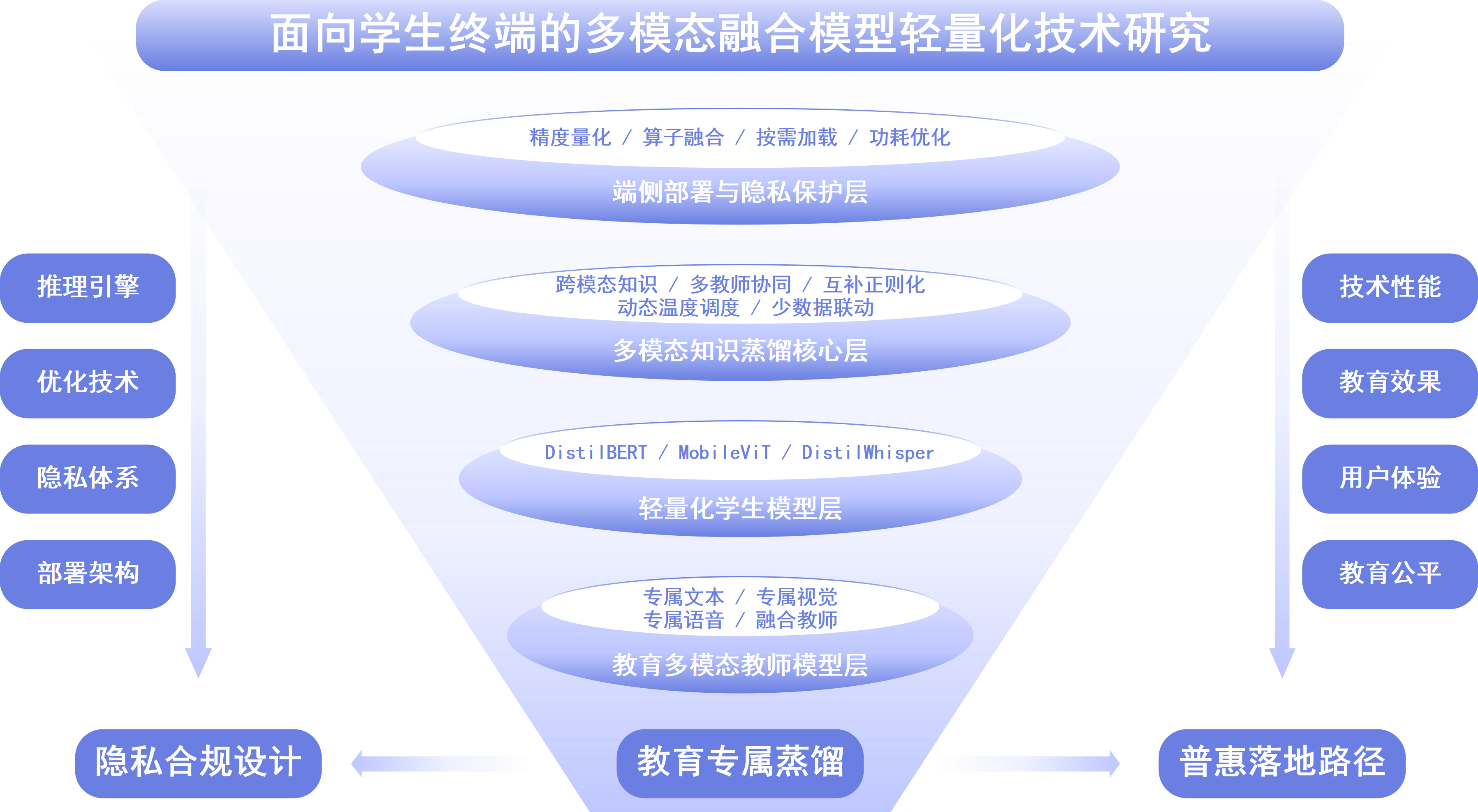 学生终端多模态模型如何兼顾轻量、隐私与教育效果