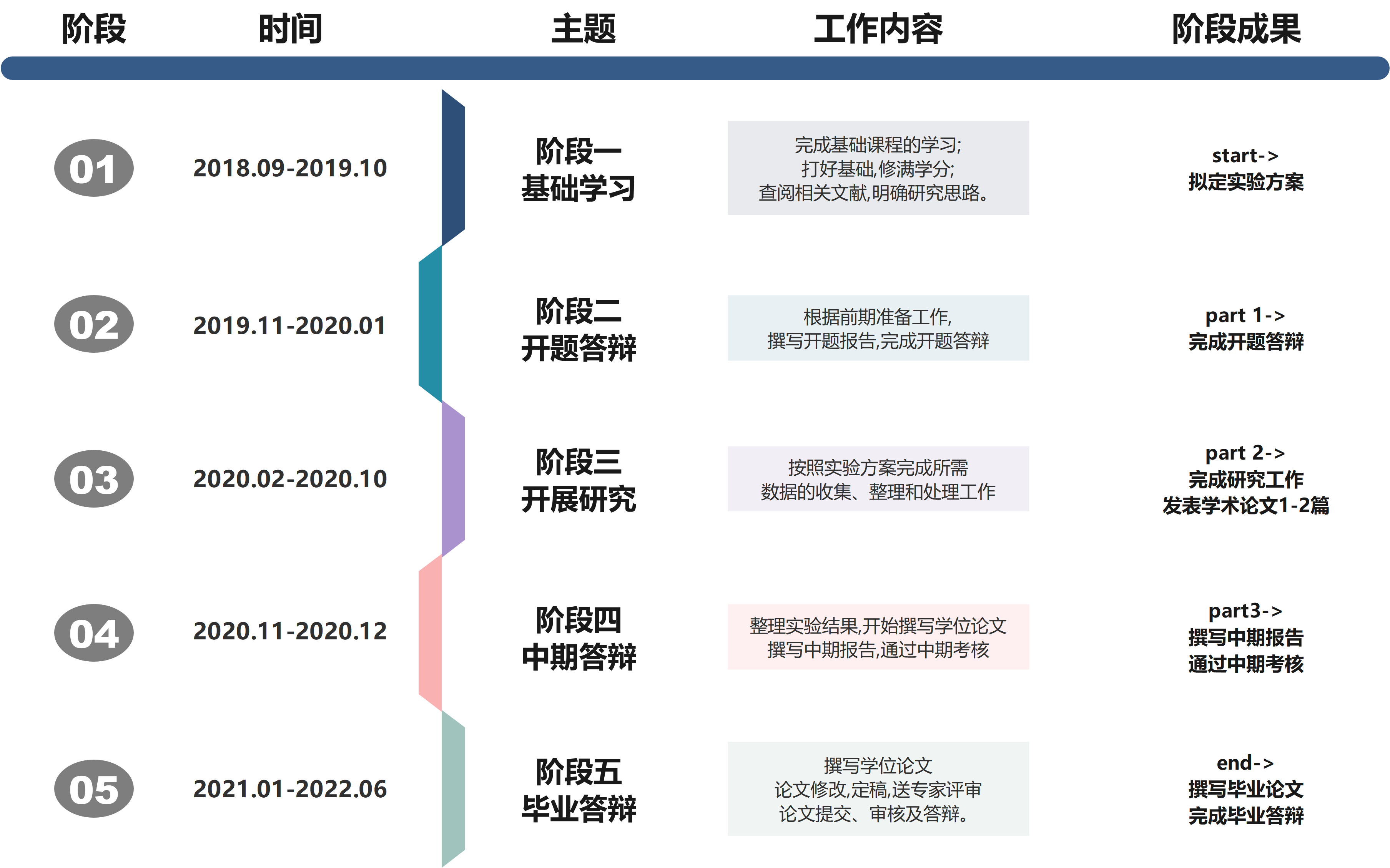 开题、实验、论文如何衔接？研究生计划这样排