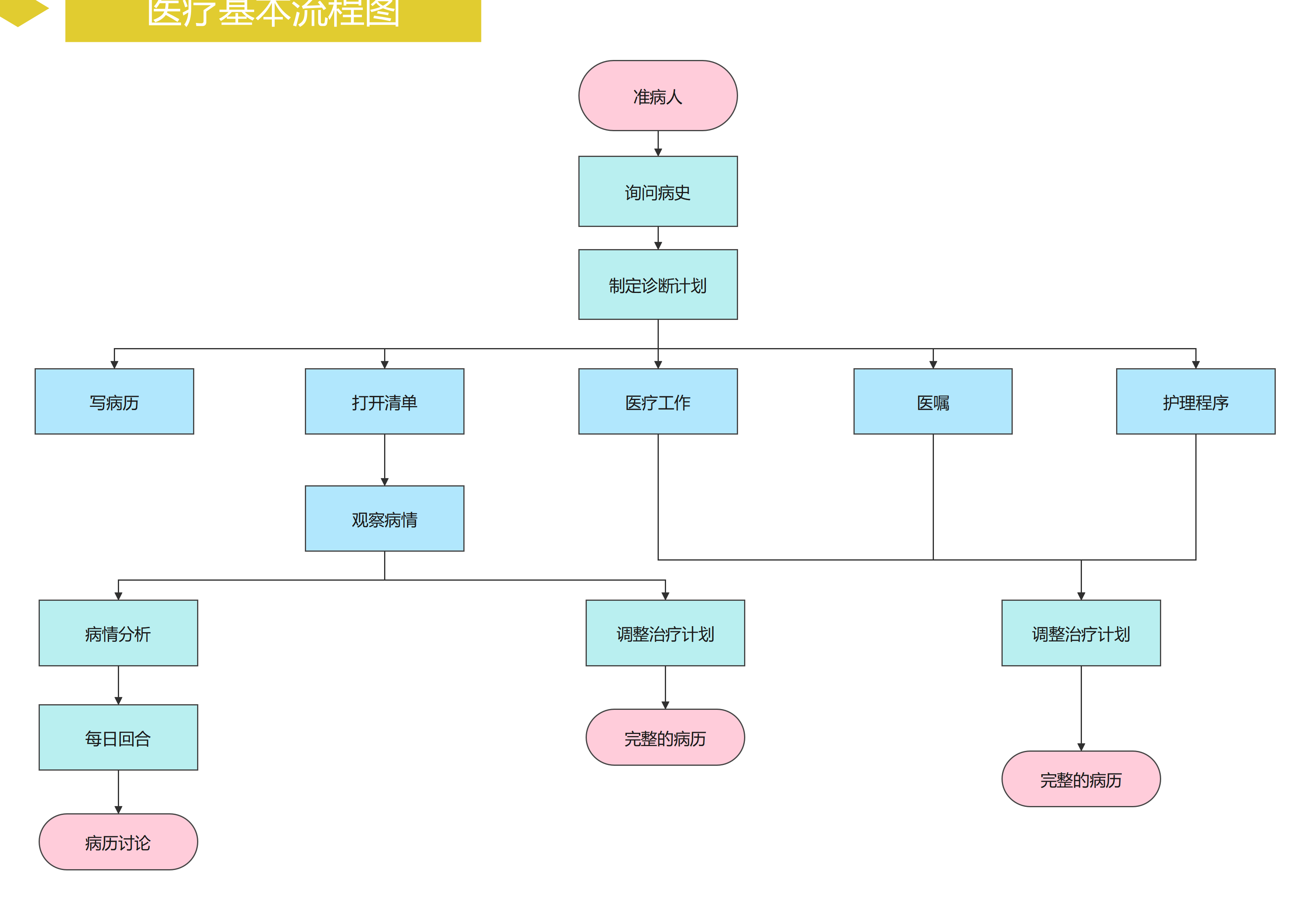 医疗流程怎么画