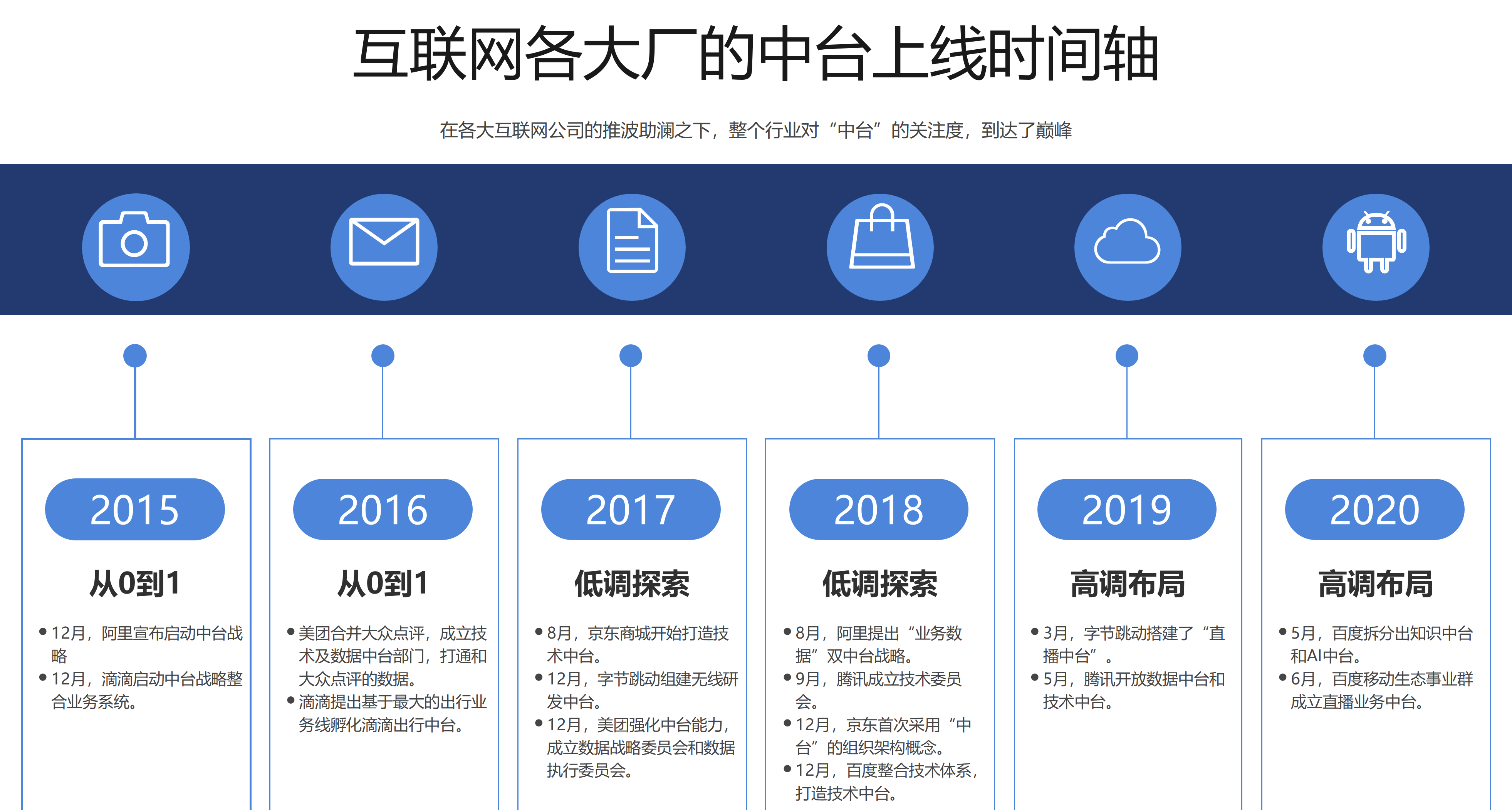 多家互联网公司何时上线中台？放在一条线上比较