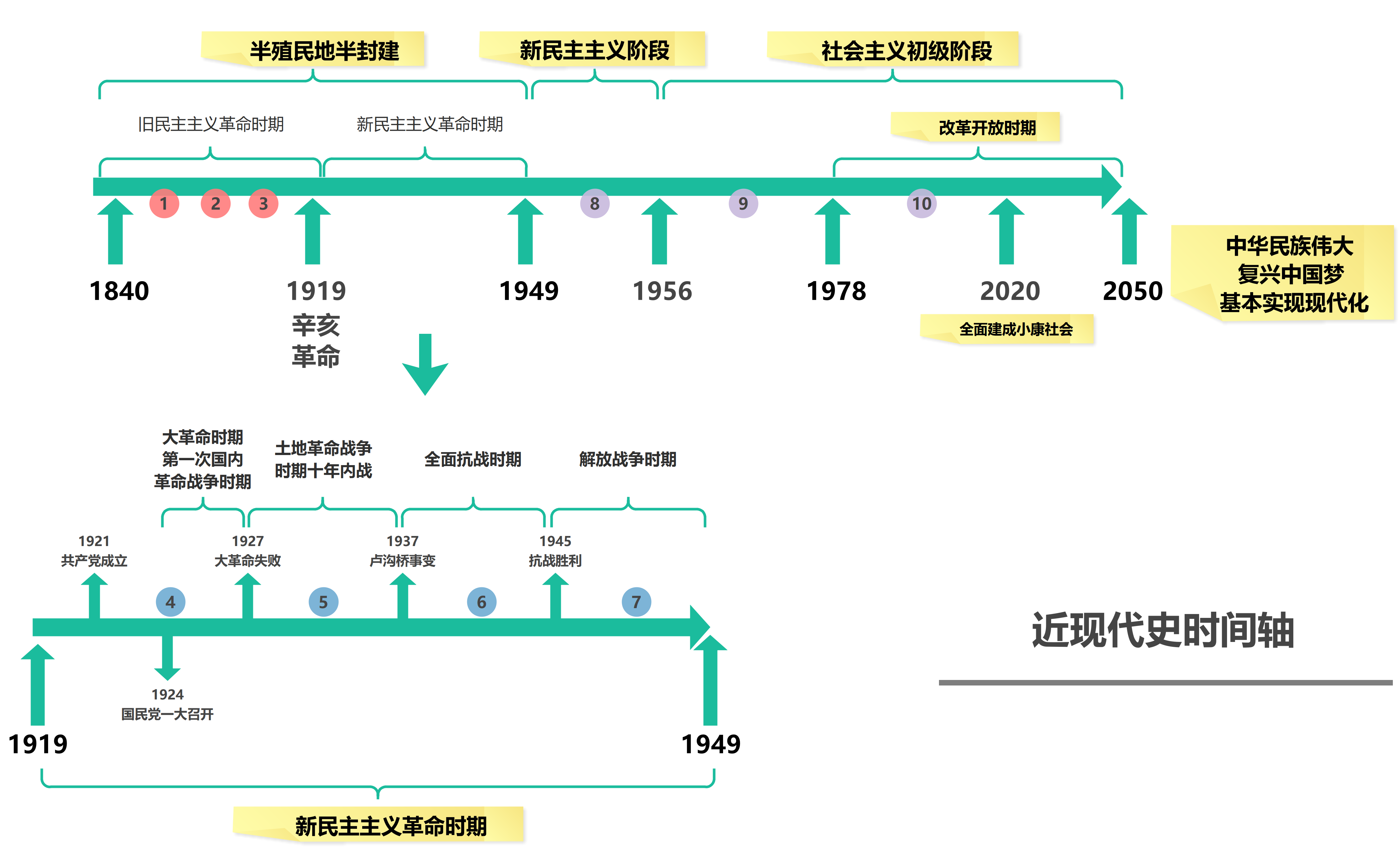 中国近现代史怎么记？先搭好阶段主线