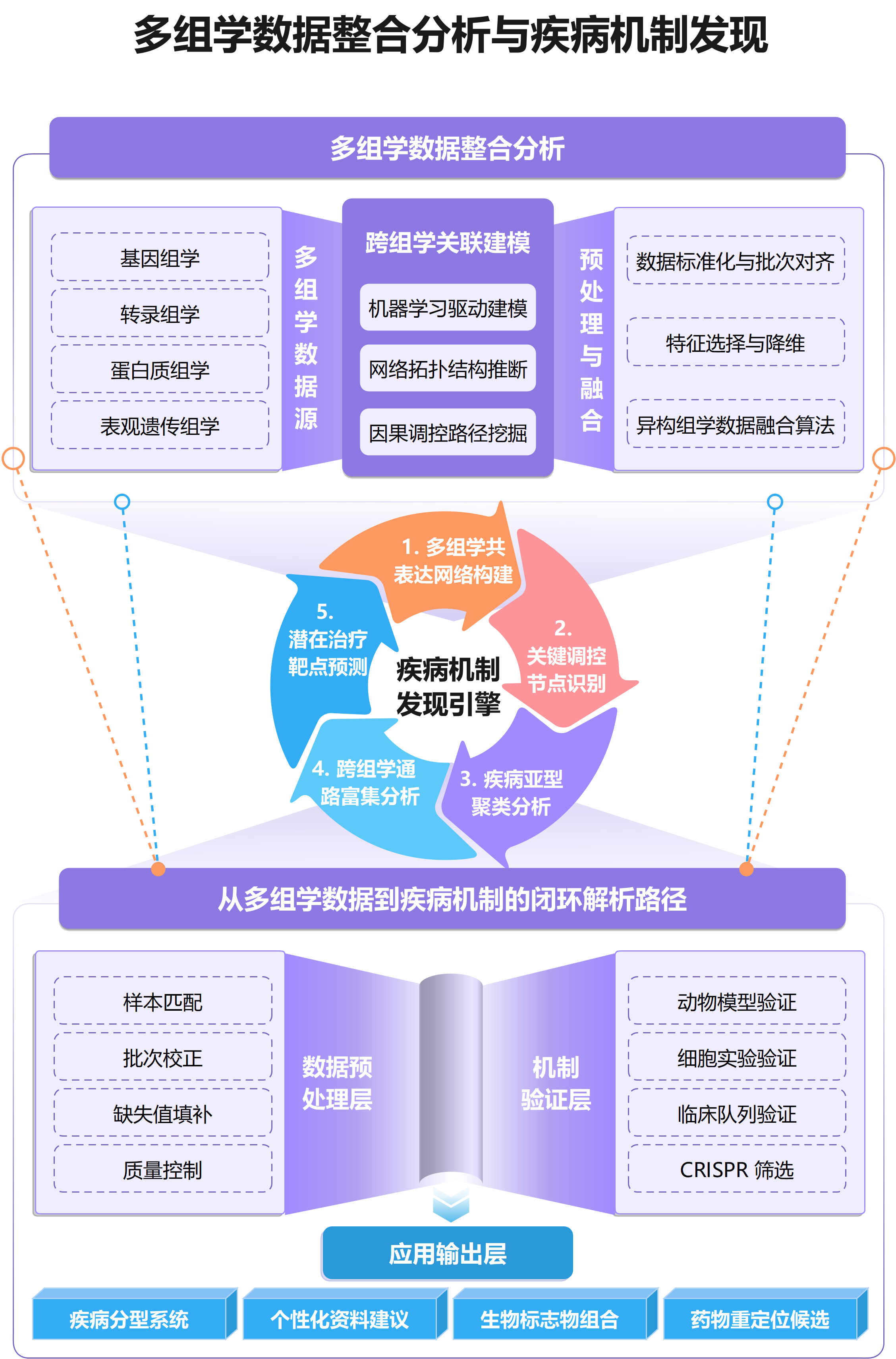 多组学数据怎样形成疾病机制发现与验证闭环