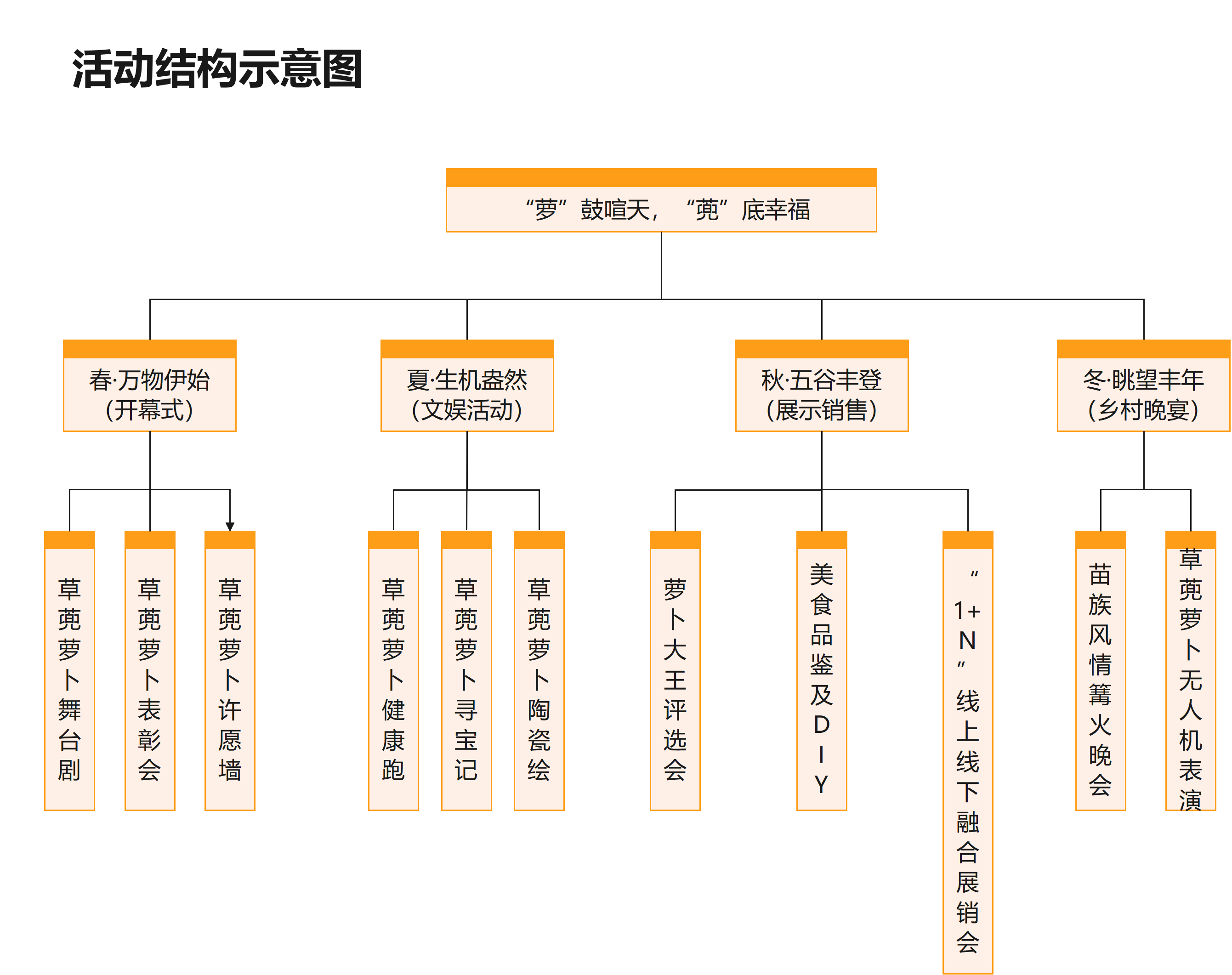 年度活动板块规划图
