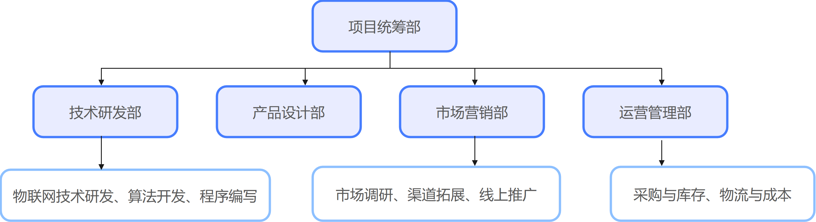 项目统筹部门怎么分工