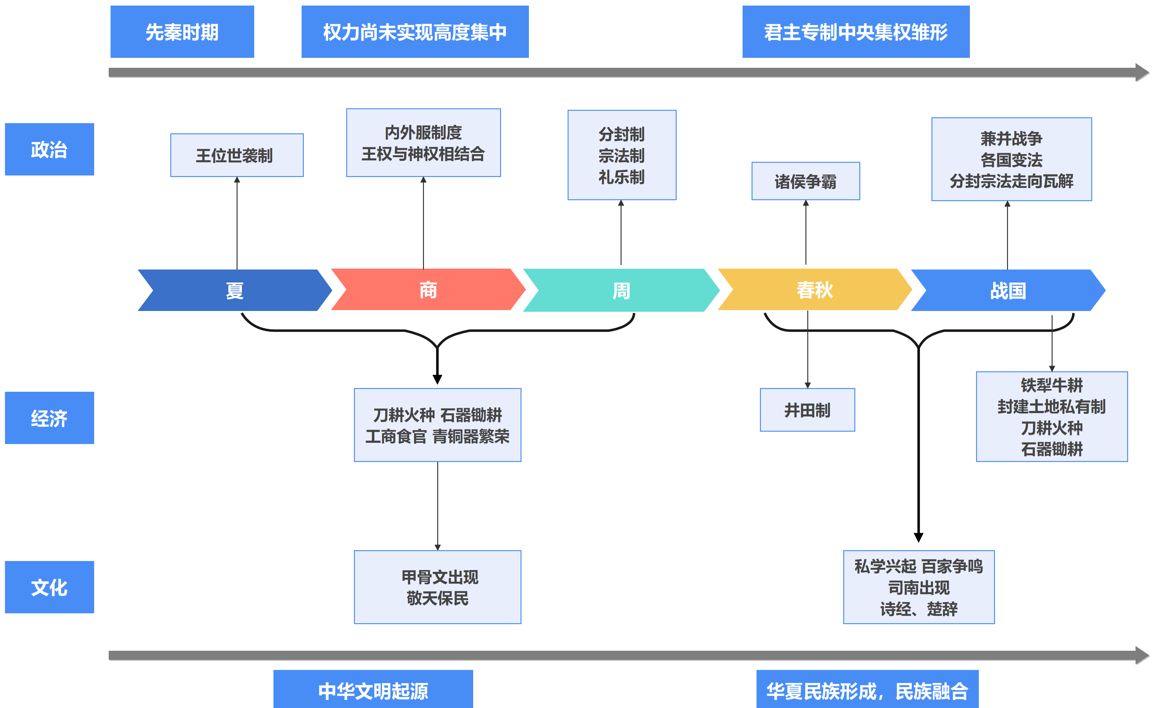 先秦历史太散？按朝代与事件重新建立坐标